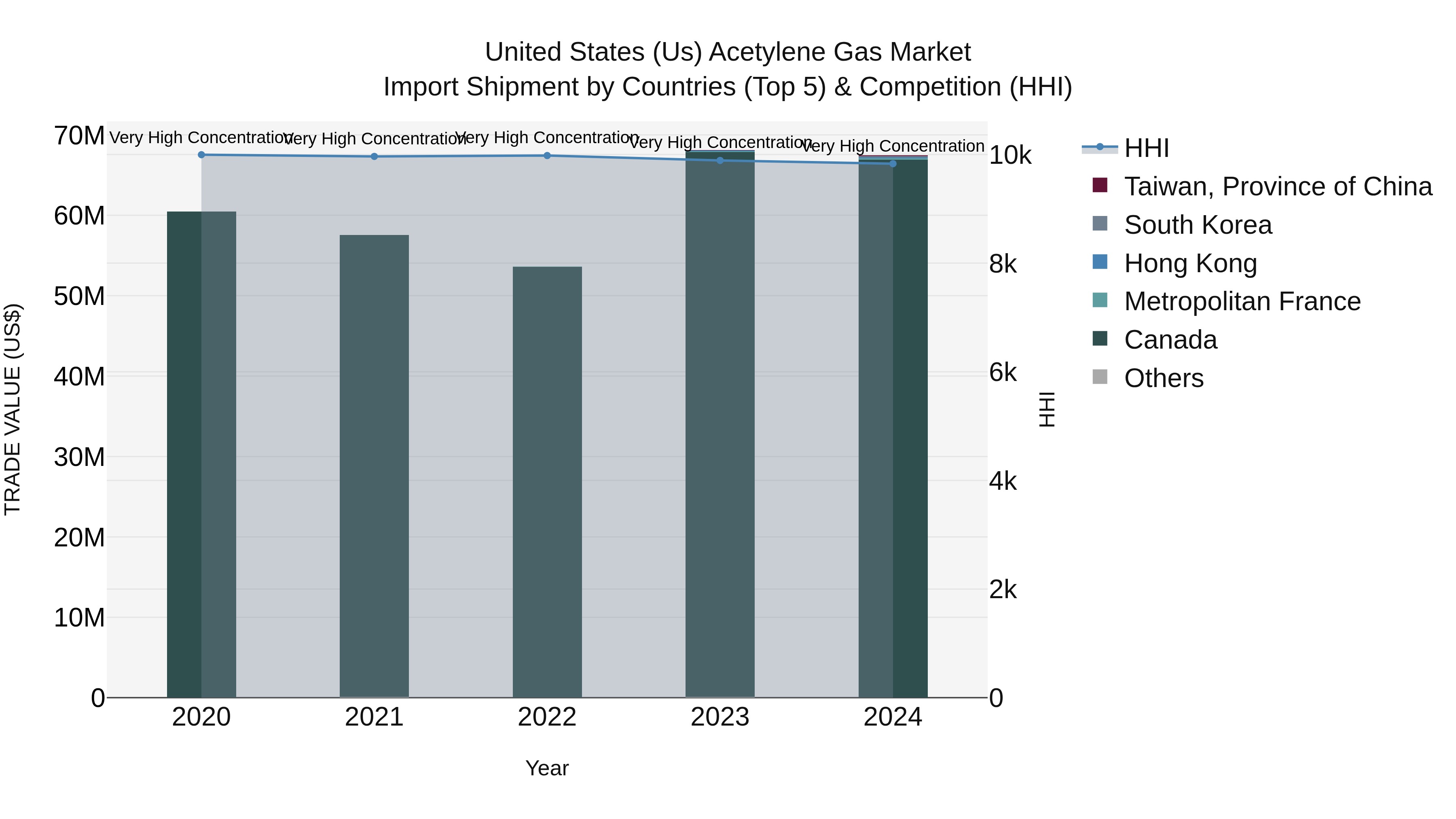 United States (US) Acetylene Gas Market Top 5 Importing Countries and Market Competition (HHI) Analysis