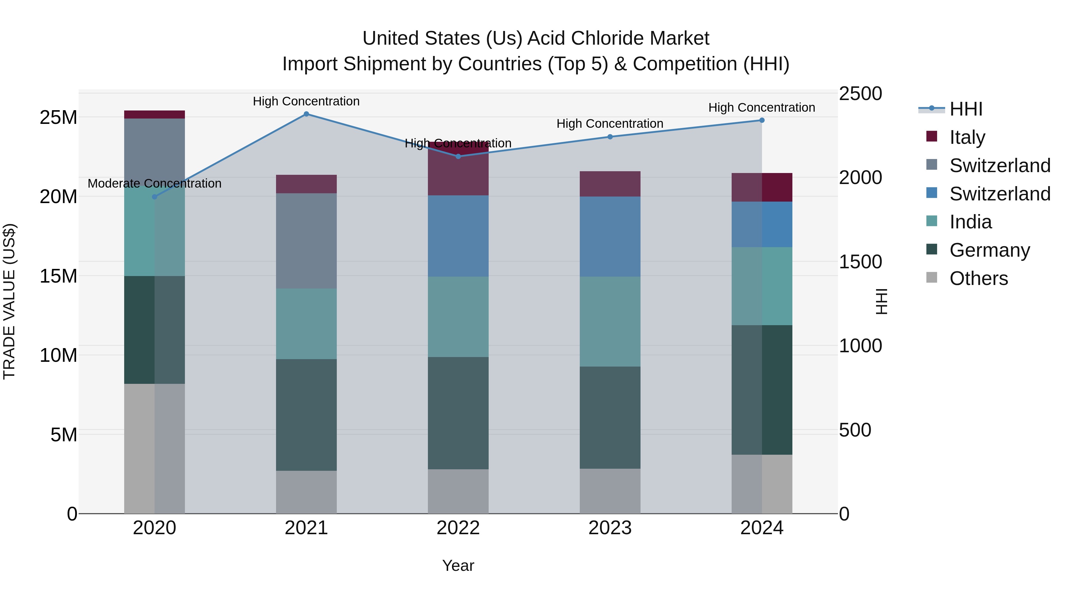 United States (US) Acid Chloride Market Top 5 Importing Countries and Market Competition (HHI) Analysis