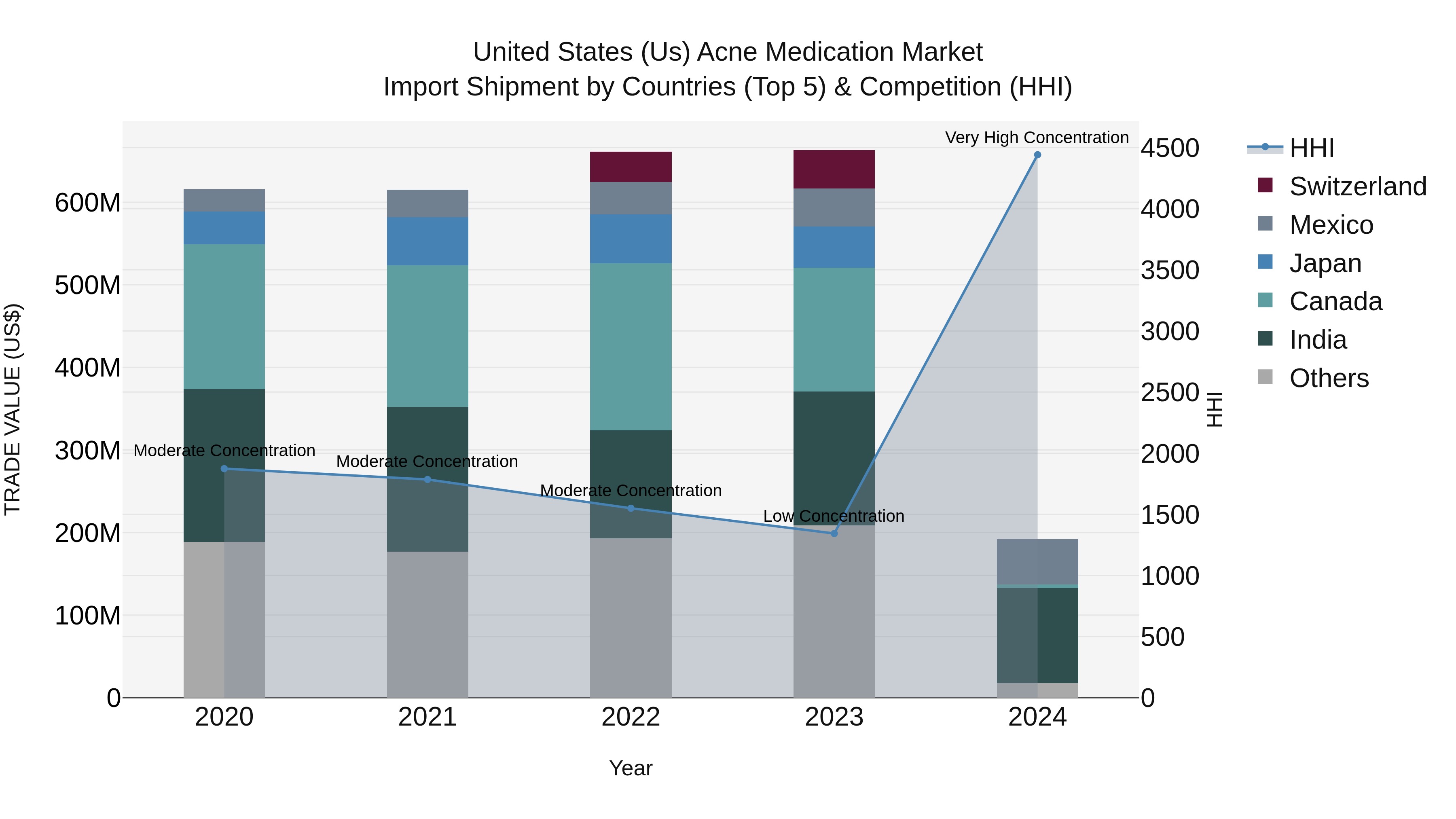 United States (US) Acne Medication Market Top 5 Importing Countries and Market Competition (HHI) Analysis