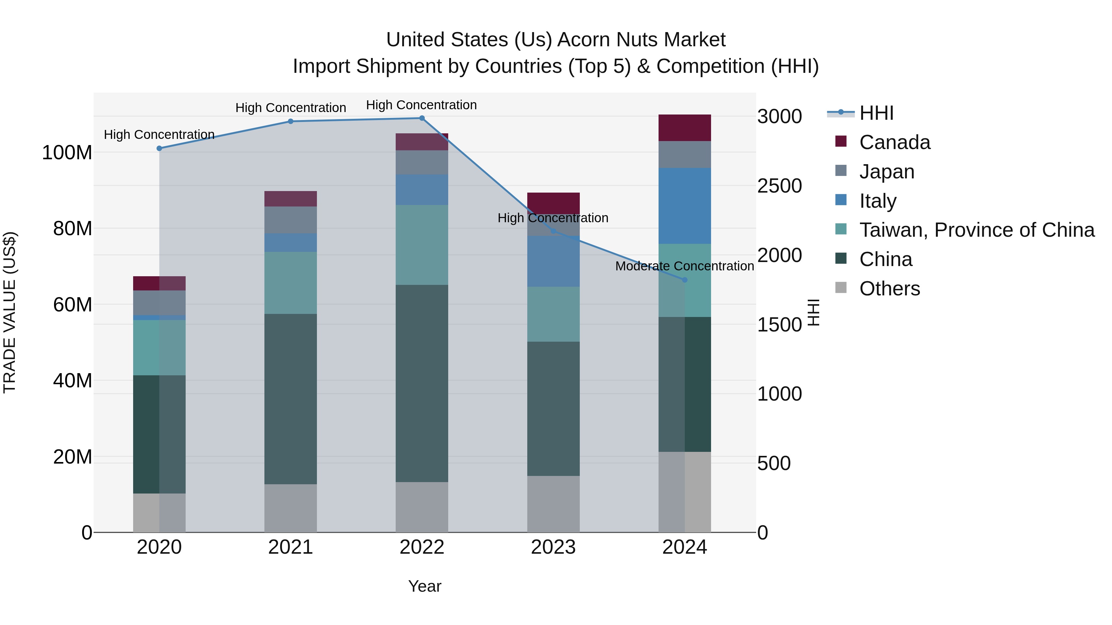 United States (US) Acorn Nuts Market Top 5 Importing Countries and Market Competition (HHI) Analysis