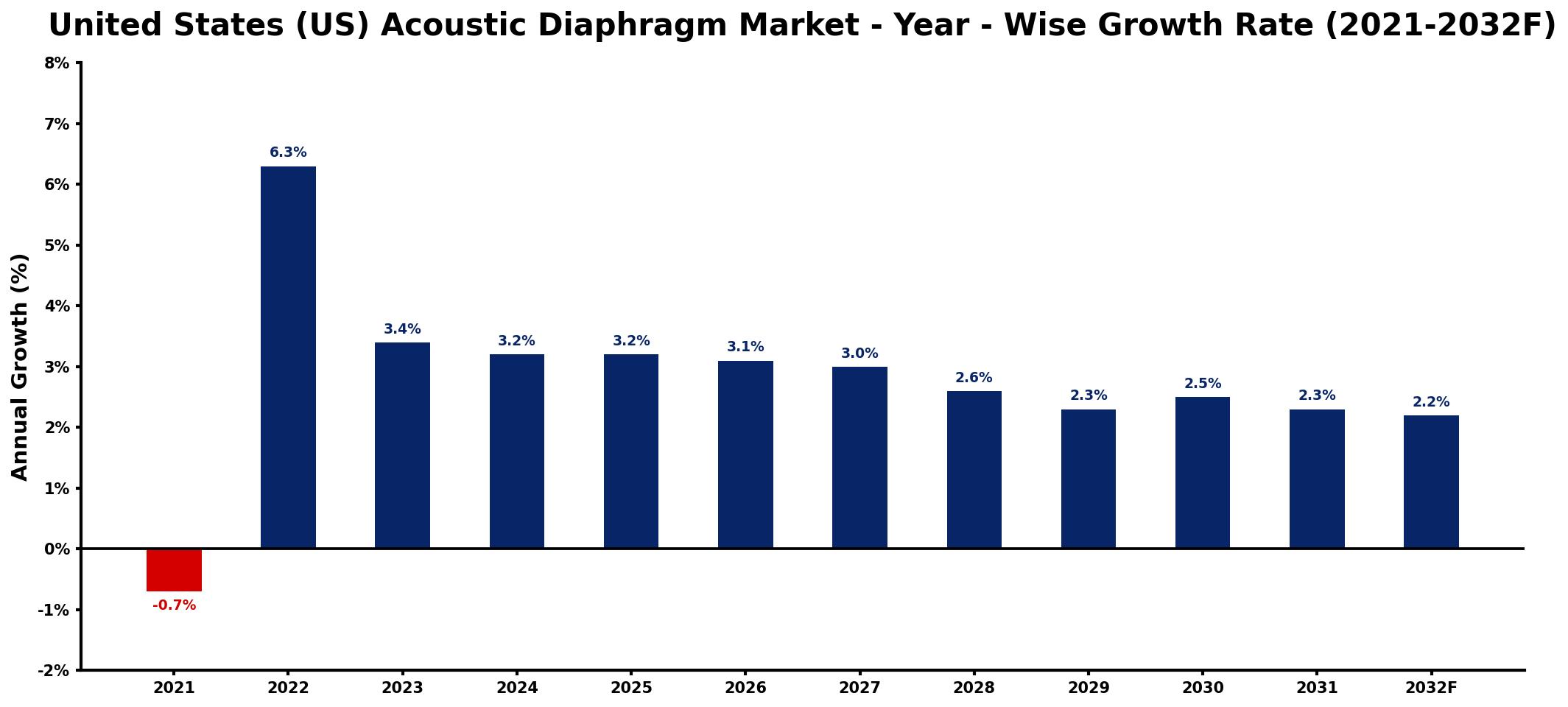 United States (US) Acoustic Diaphragm Market Year-wise Growth Rate and Key Drivers