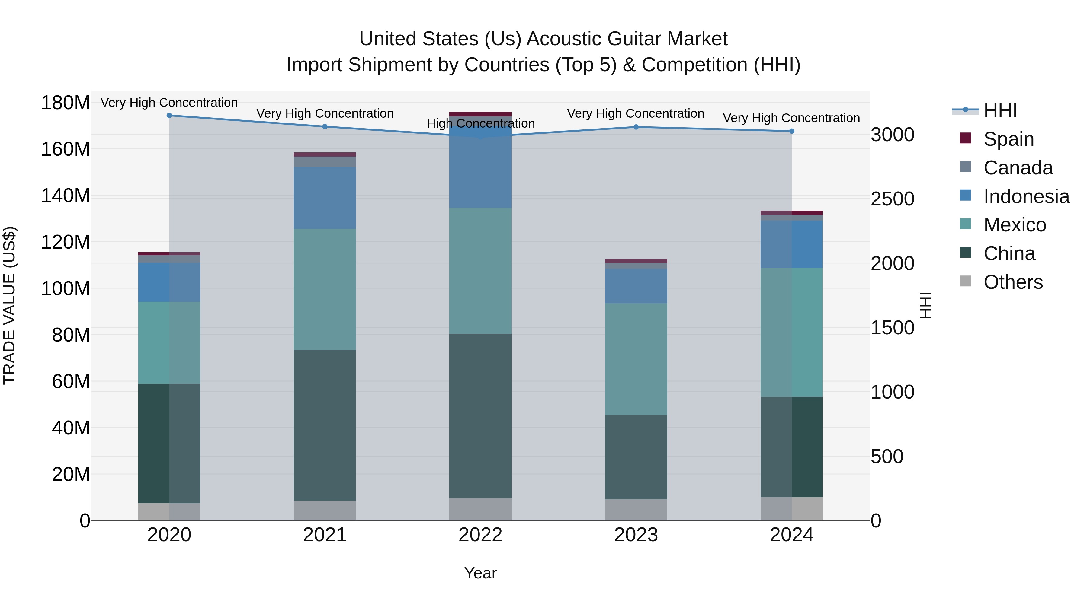 United States (US) AcoUStic Guitar Market Top 5 Importing Countries and Market Competition (HHI) Analysis