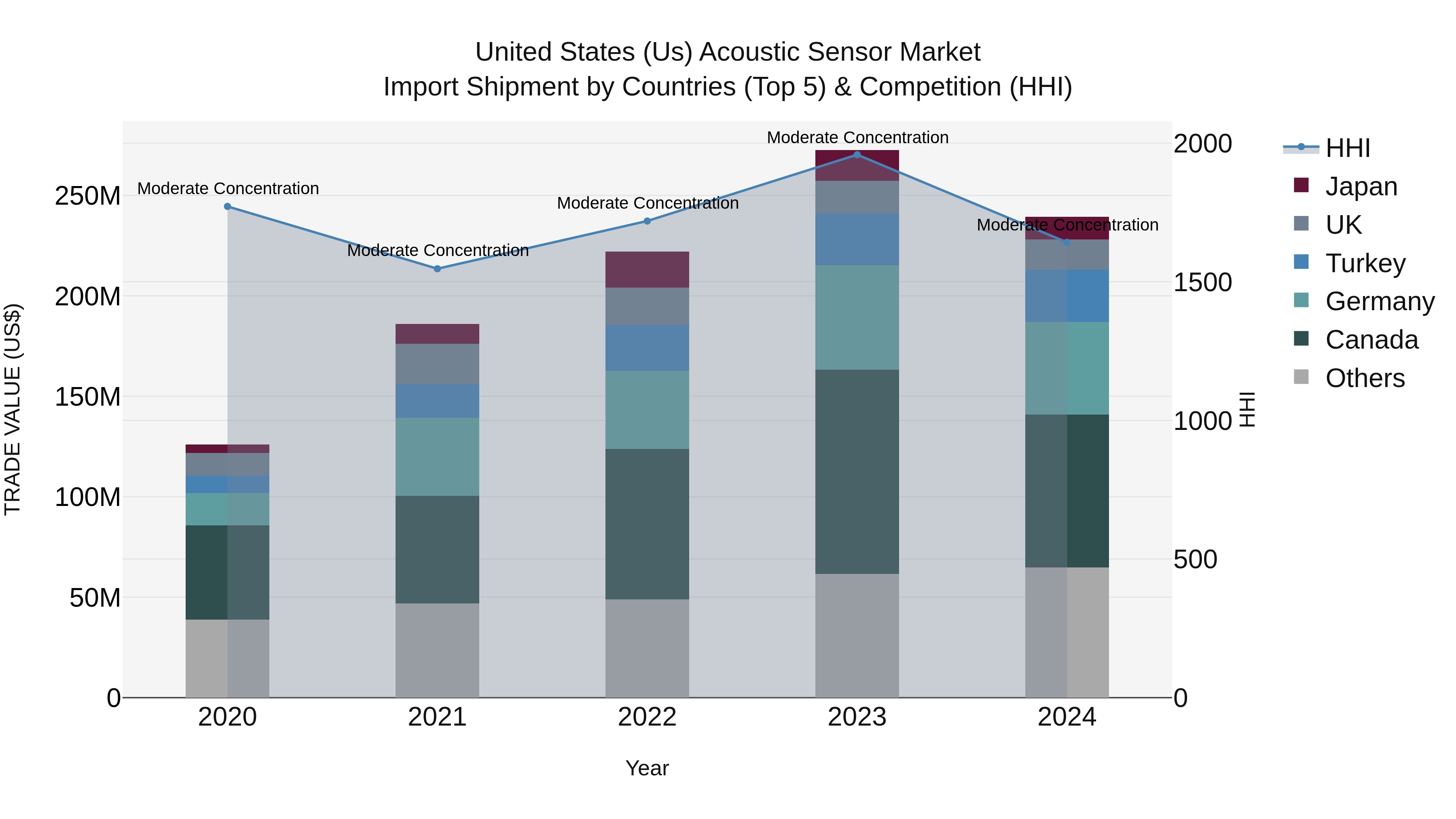 United States (US) AcoUStic Sensor Market Top 5 Importing Countries and Market Competition (HHI) Analysis