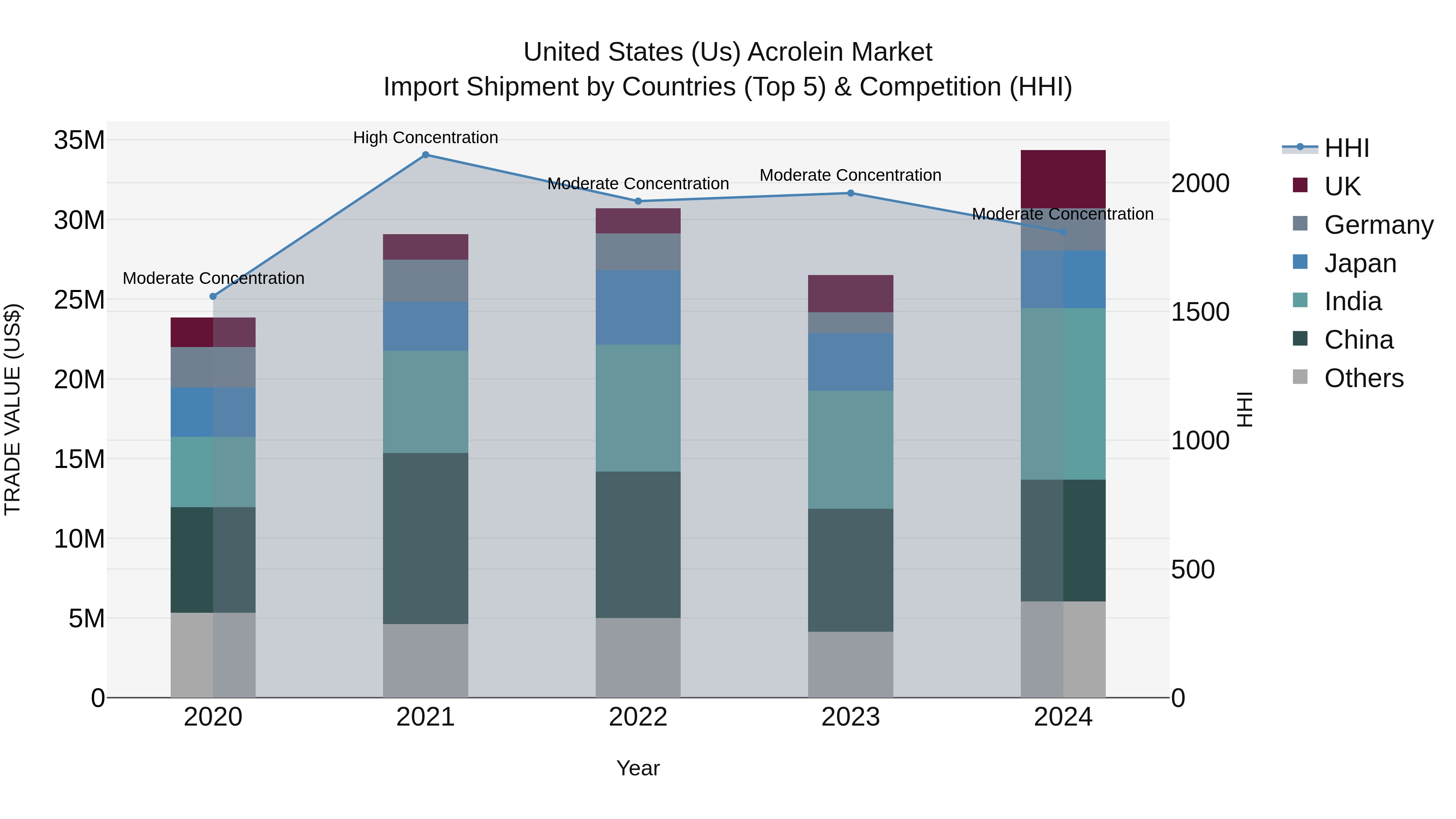 United States (US) Acrolein Market Top 5 Importing Countries and Market Competition (HHI) Analysis