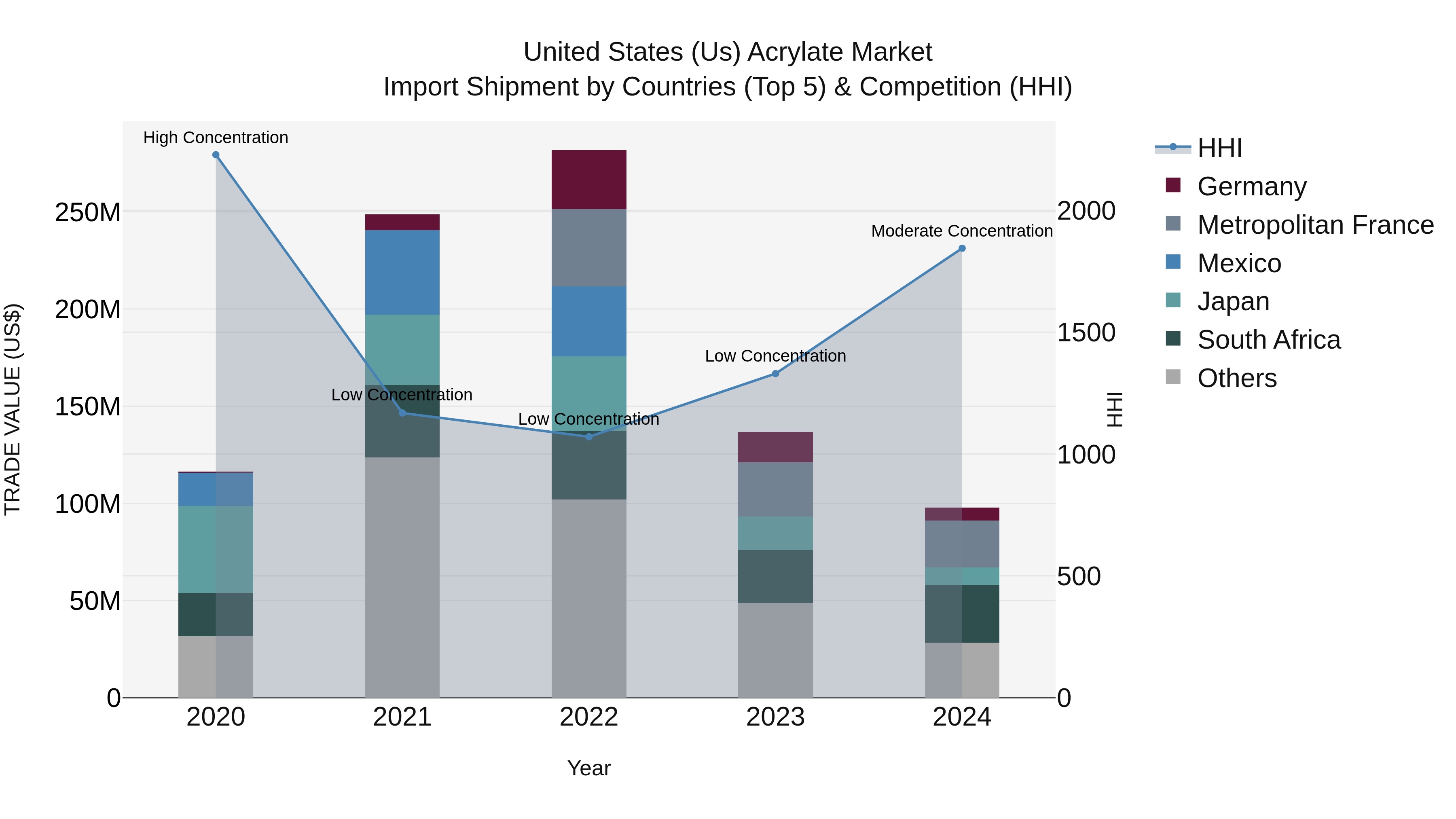 United States (US) Acrylate Market Top 5 Importing Countries and Market Competition (HHI) Analysis