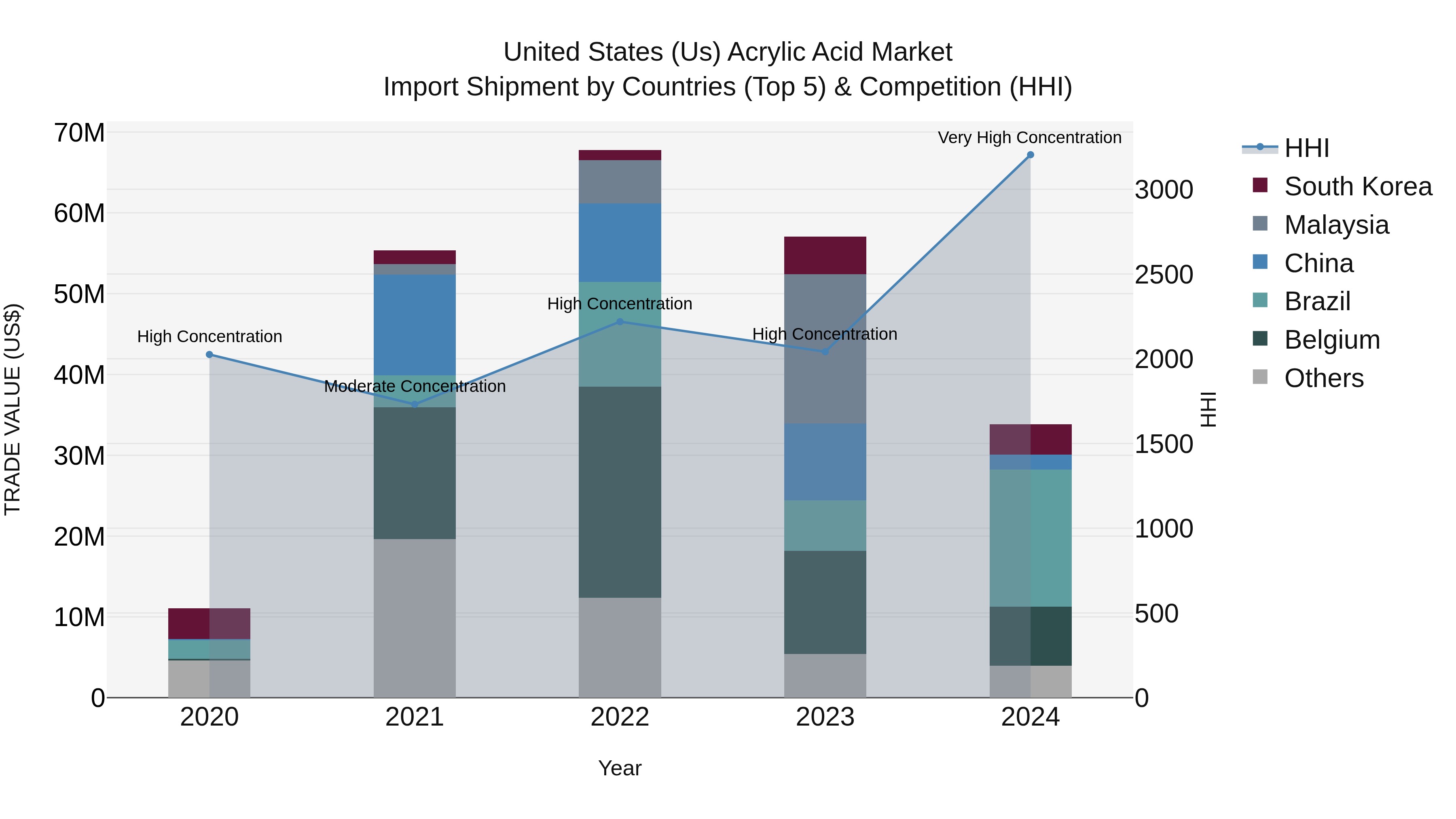 United States (US) Acrylic Acid Market Top 5 Importing Countries and Market Competition (HHI) Analysis