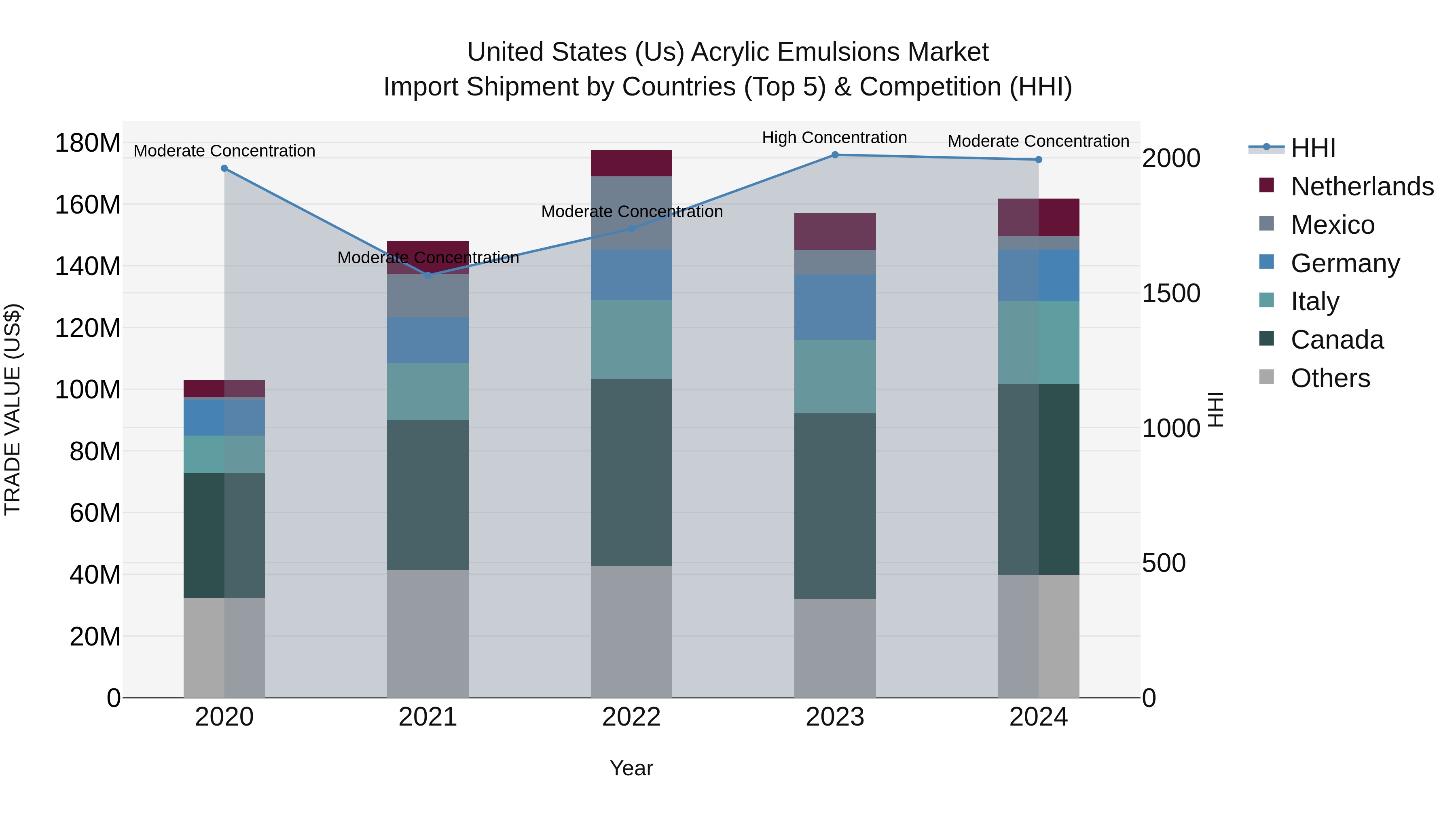 United States (US) Acrylic Emulsions Market Top 5 Importing Countries and Market Competition (HHI) Analysis