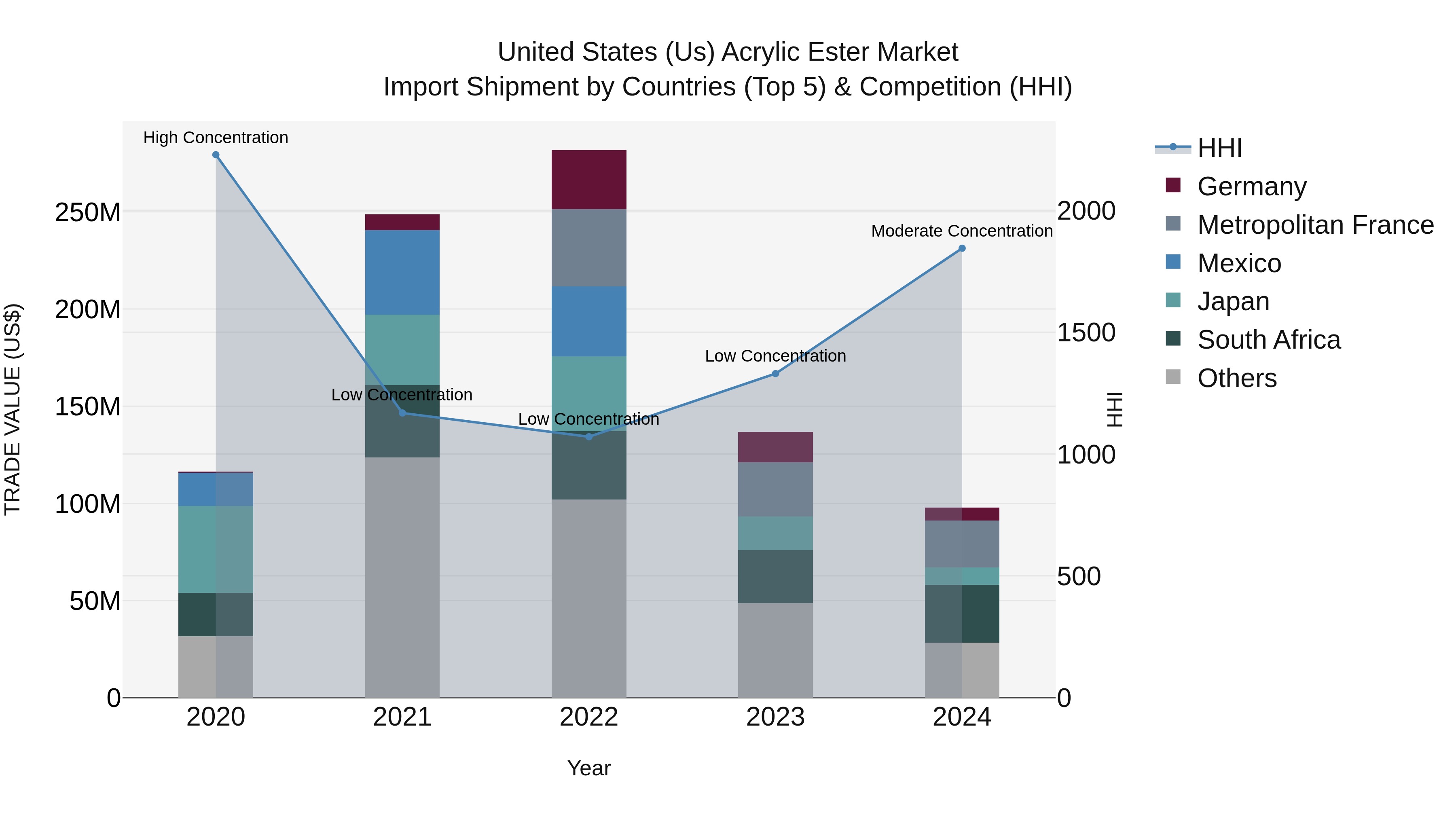 United States (US) Acrylic Ester Market Top 5 Importing Countries and Market Competition (HHI) Analysis