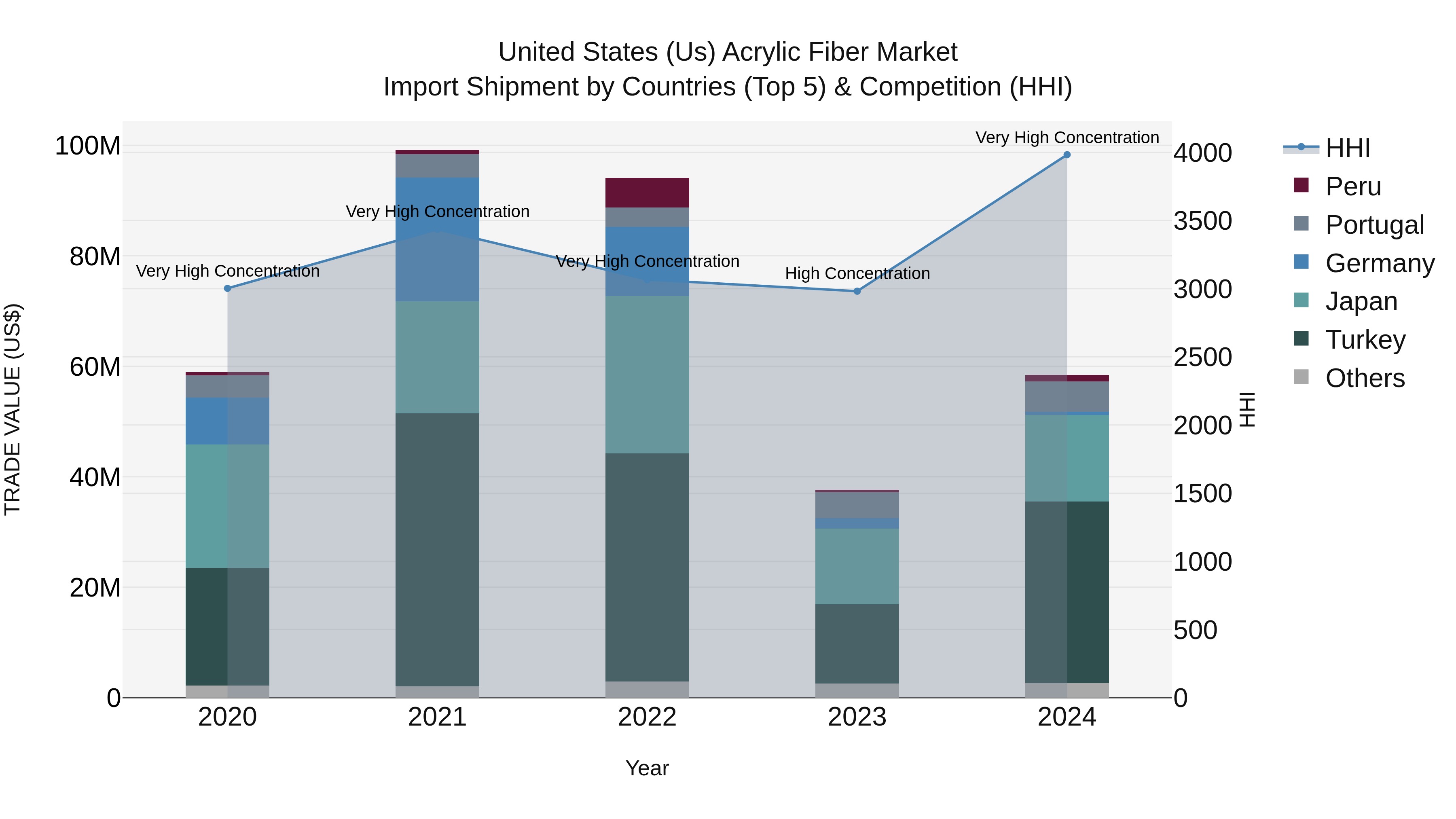 United States (US) Acrylic Fiber Market Top 5 Importing Countries and Market Competition (HHI) Analysis