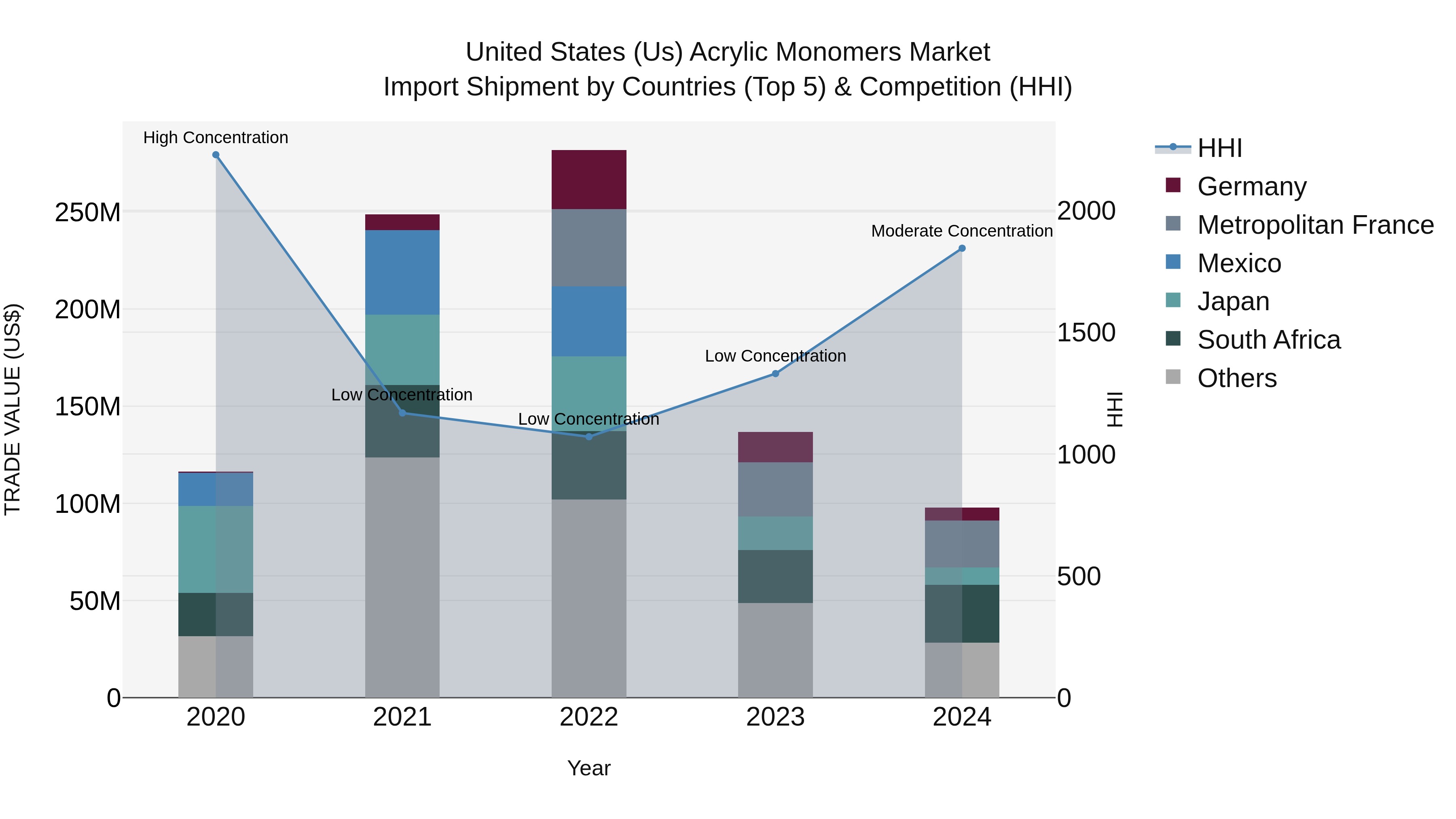 United States (US) Acrylic Monomers Market Top 5 Importing Countries and Market Competition (HHI) Analysis