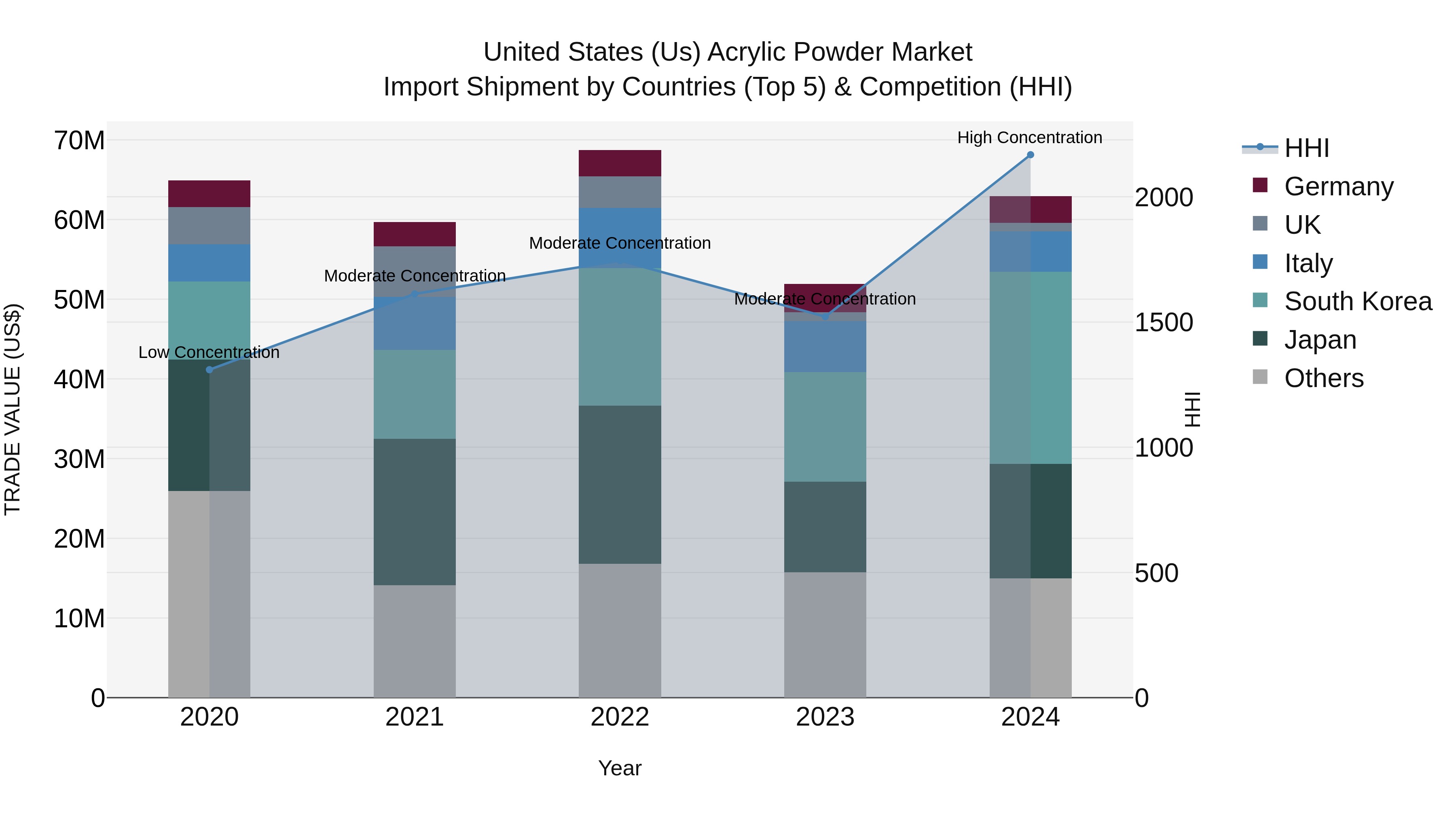 United States (US) Acrylic Powder Market Top 5 Importing Countries and Market Competition (HHI) Analysis