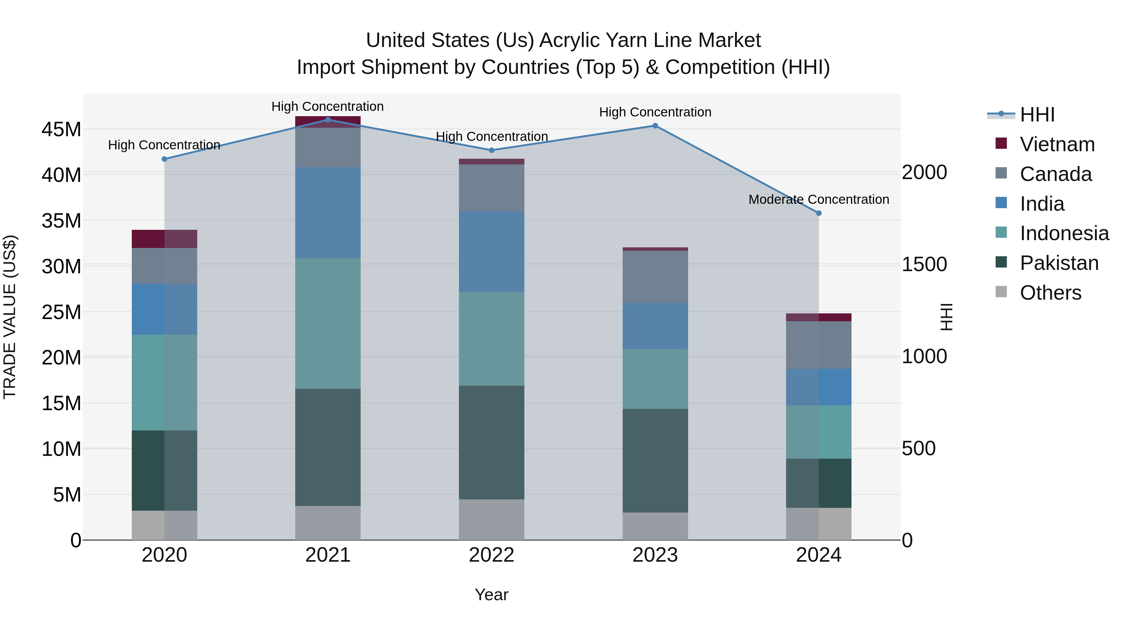 United States (US) Acrylic Yarn Line Market Top 5 Importing Countries and Market Competition (HHI) Analysis