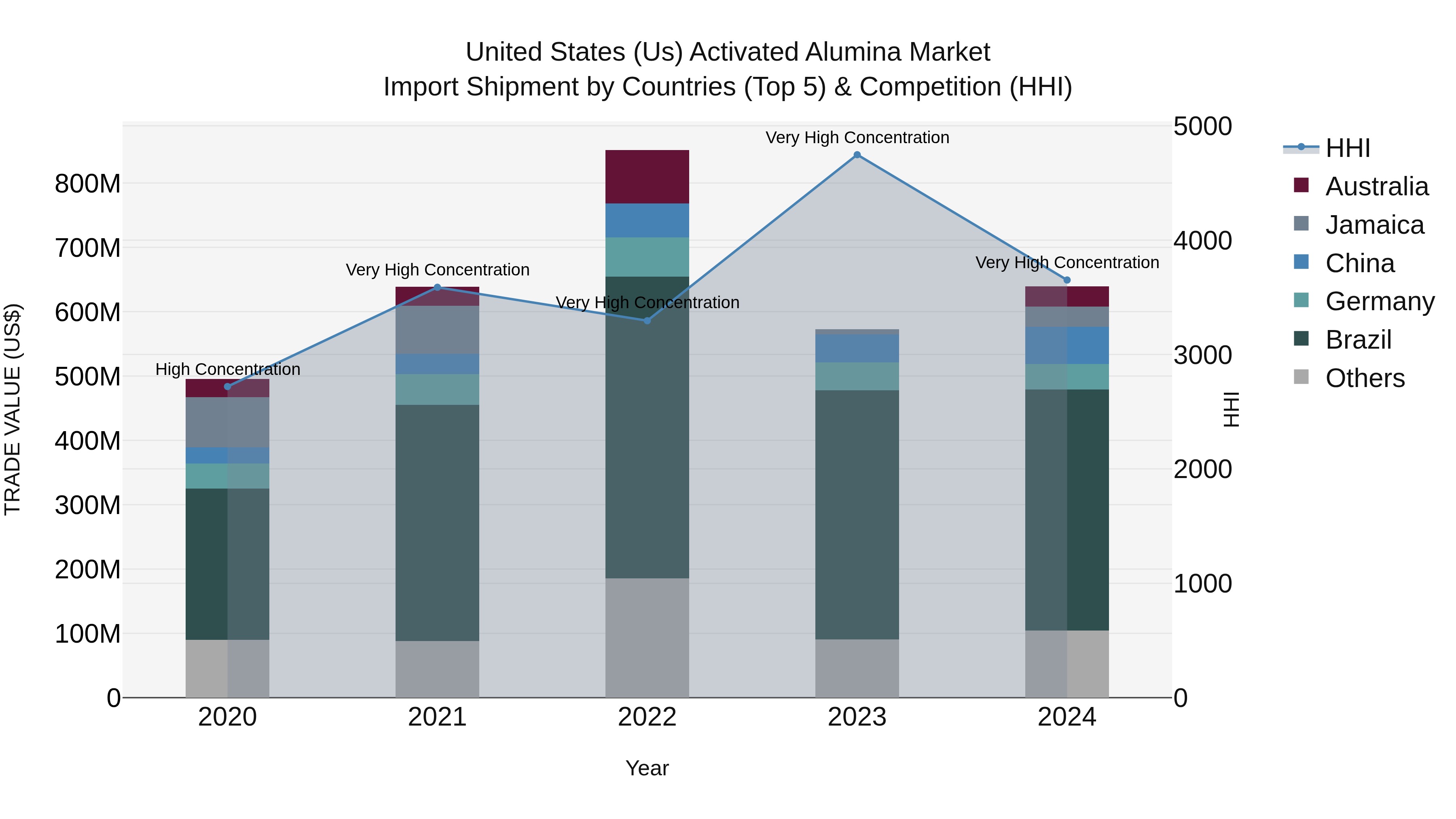 United States (US) Activated Alumina Market Top 5 Importing Countries and Market Competition (HHI) Analysis