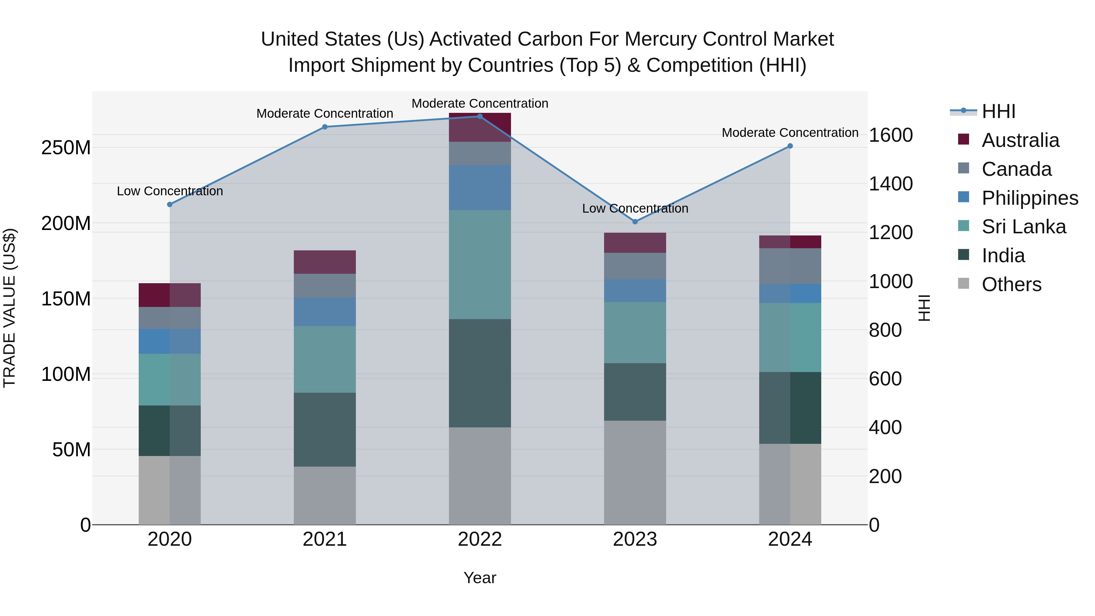 United States (US) Activated Carbon for Mercury Control Market Top 5 Importing Countries and Market Competition (HHI) Analysis