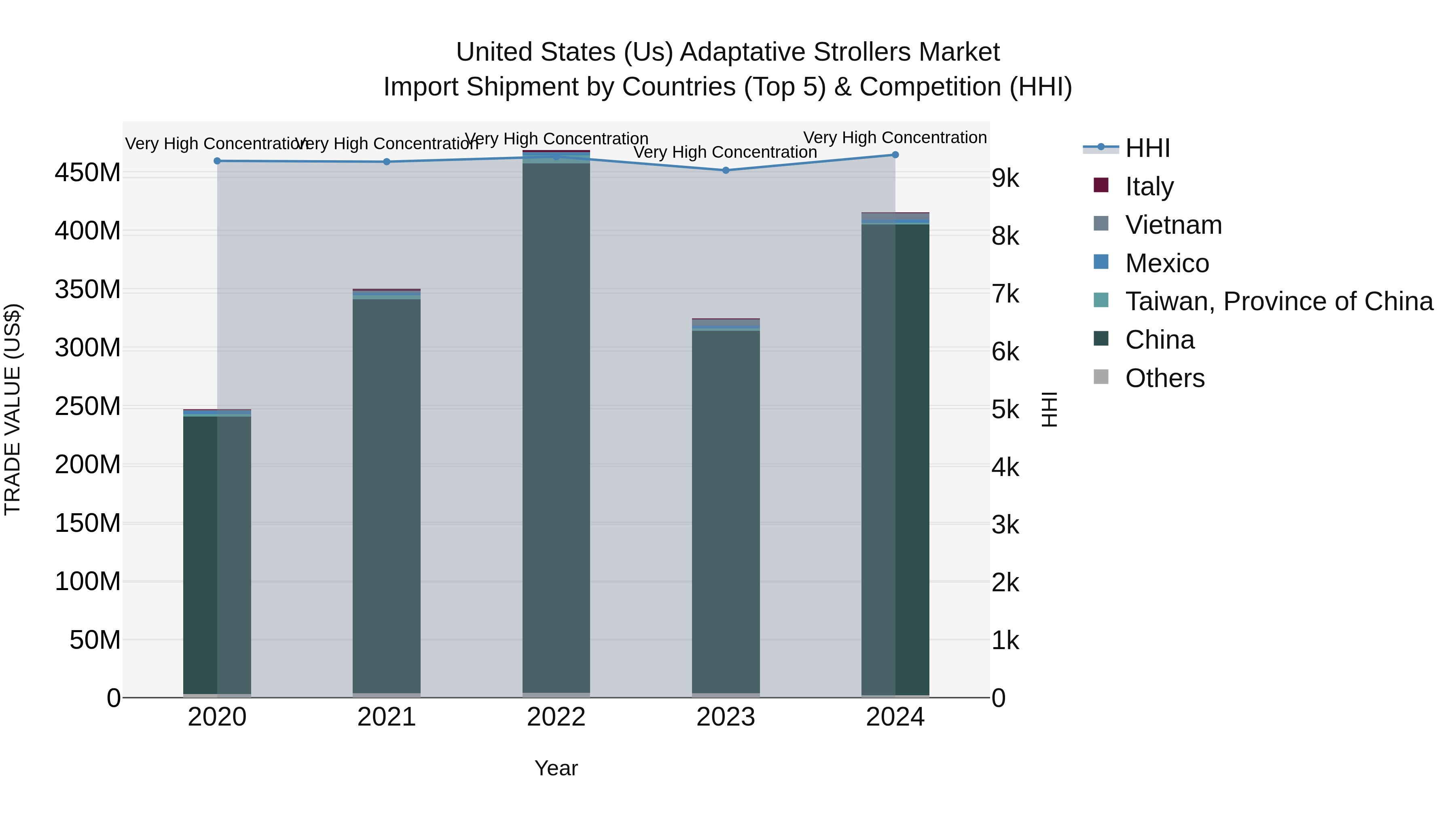United States (US) Adaptative Strollers Market Top 5 Importing Countries and Market Competition (HHI) Analysis