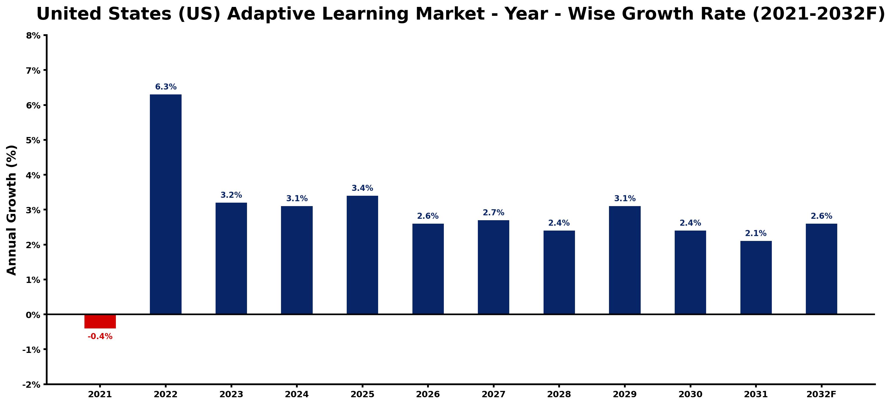 United States (US) Adaptive Learning Market Year-wise Growth Rate and Key Drivers
