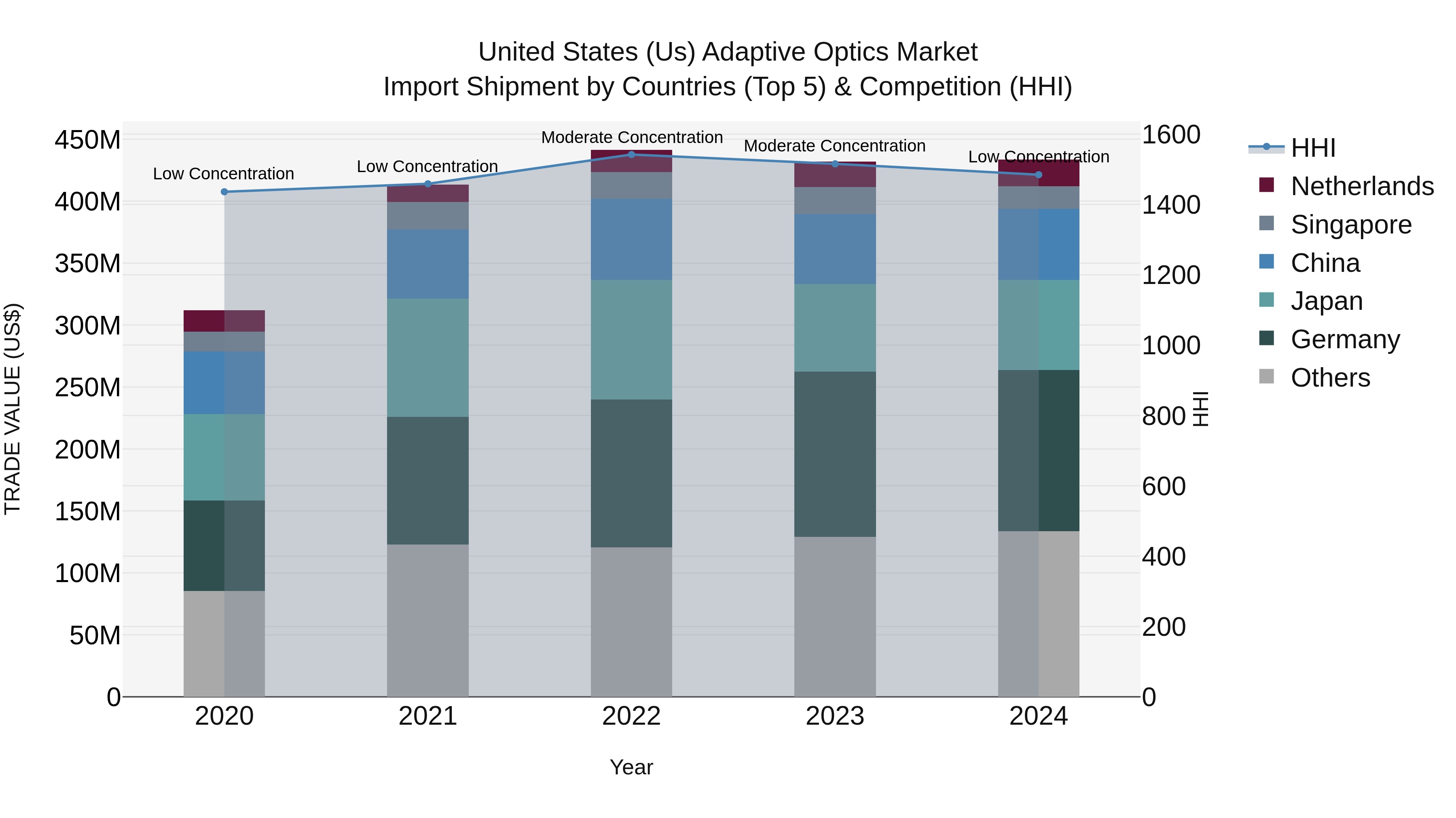 United States (US) Adaptive Optics Market Top 5 Importing Countries and Market Competition (HHI) Analysis
