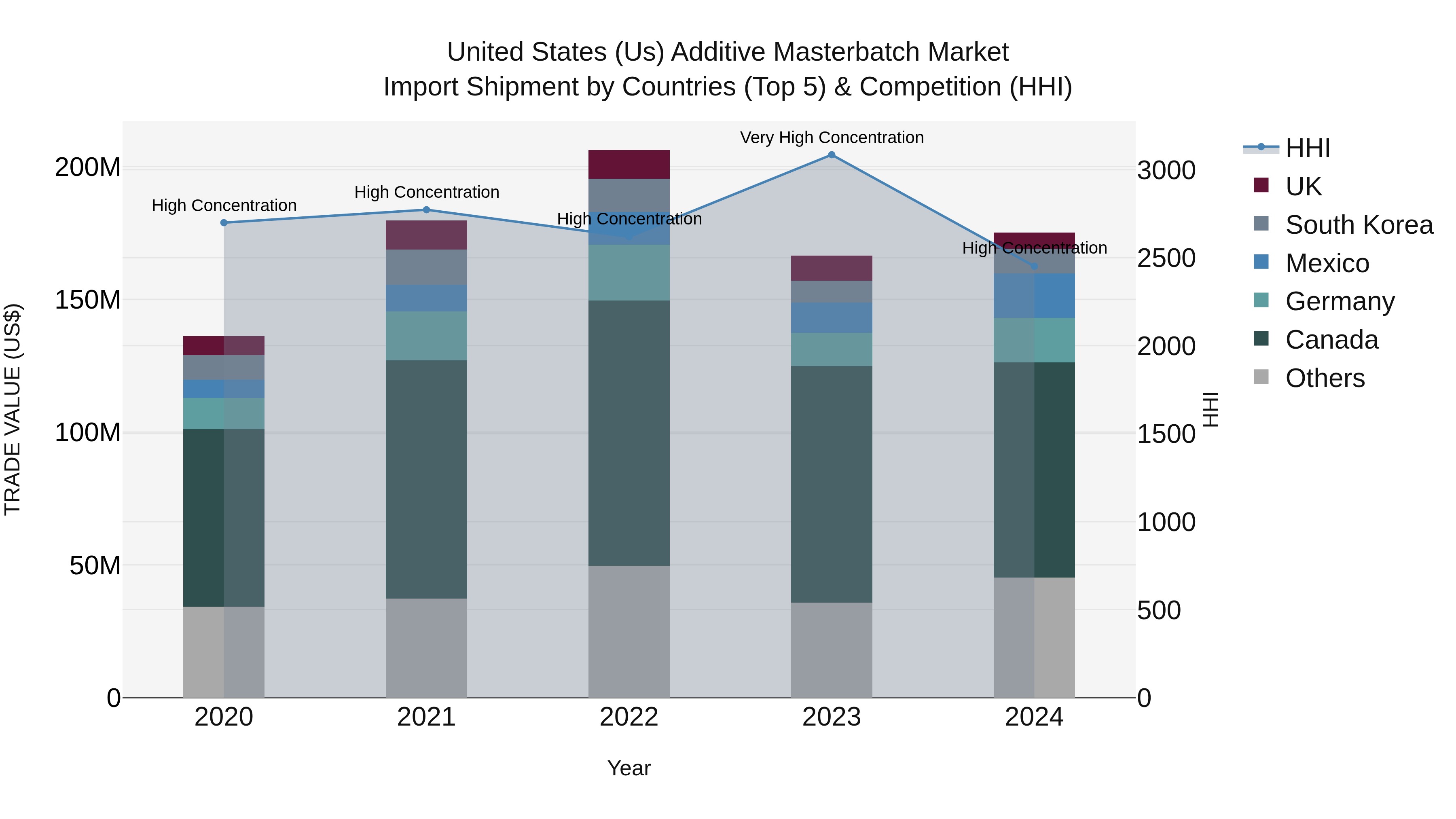 United States (US) Additive Masterbatch Market Top 5 Importing Countries and Market Competition (HHI) Analysis