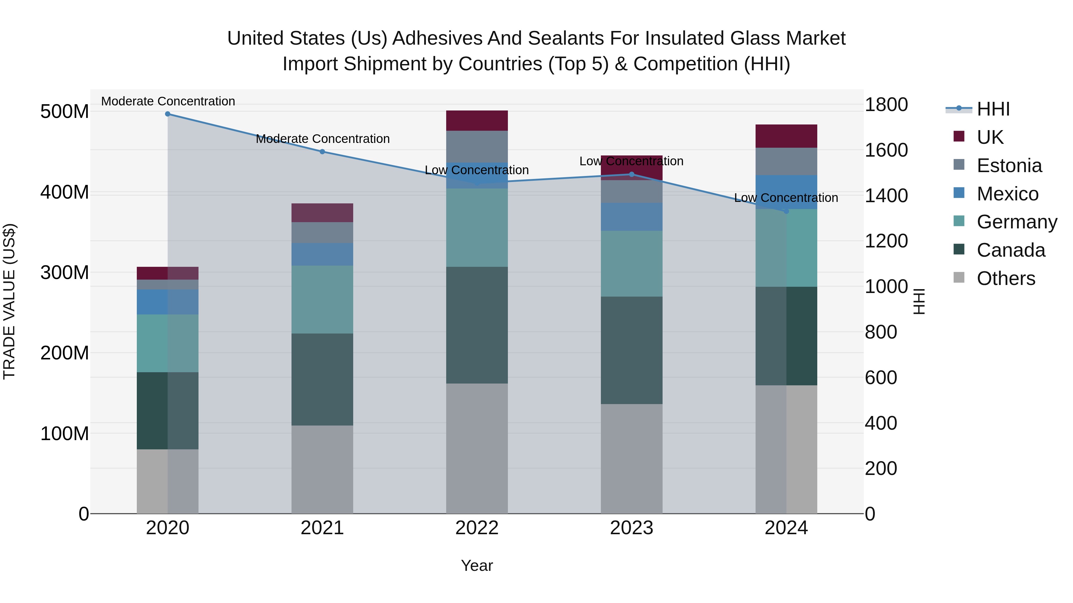 United States (US) Adhesives and Sealants for Insulated Glass Market Top 5 Importing Countries and Market Competition (HHI) Analysis