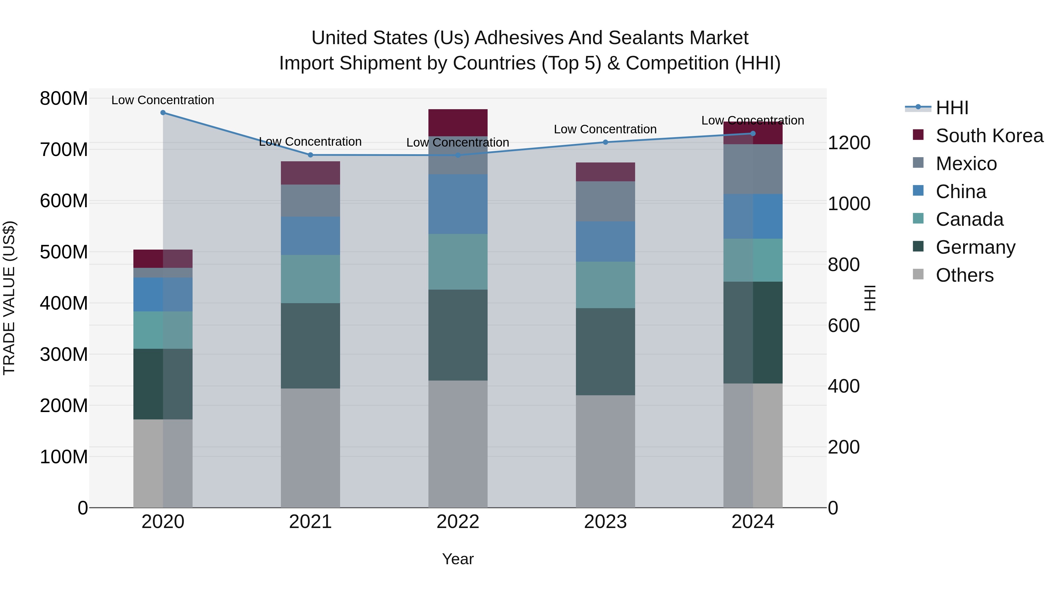 United States (US) Adhesives and Sealants Market Top 5 Importing Countries and Market Competition (HHI) Analysis