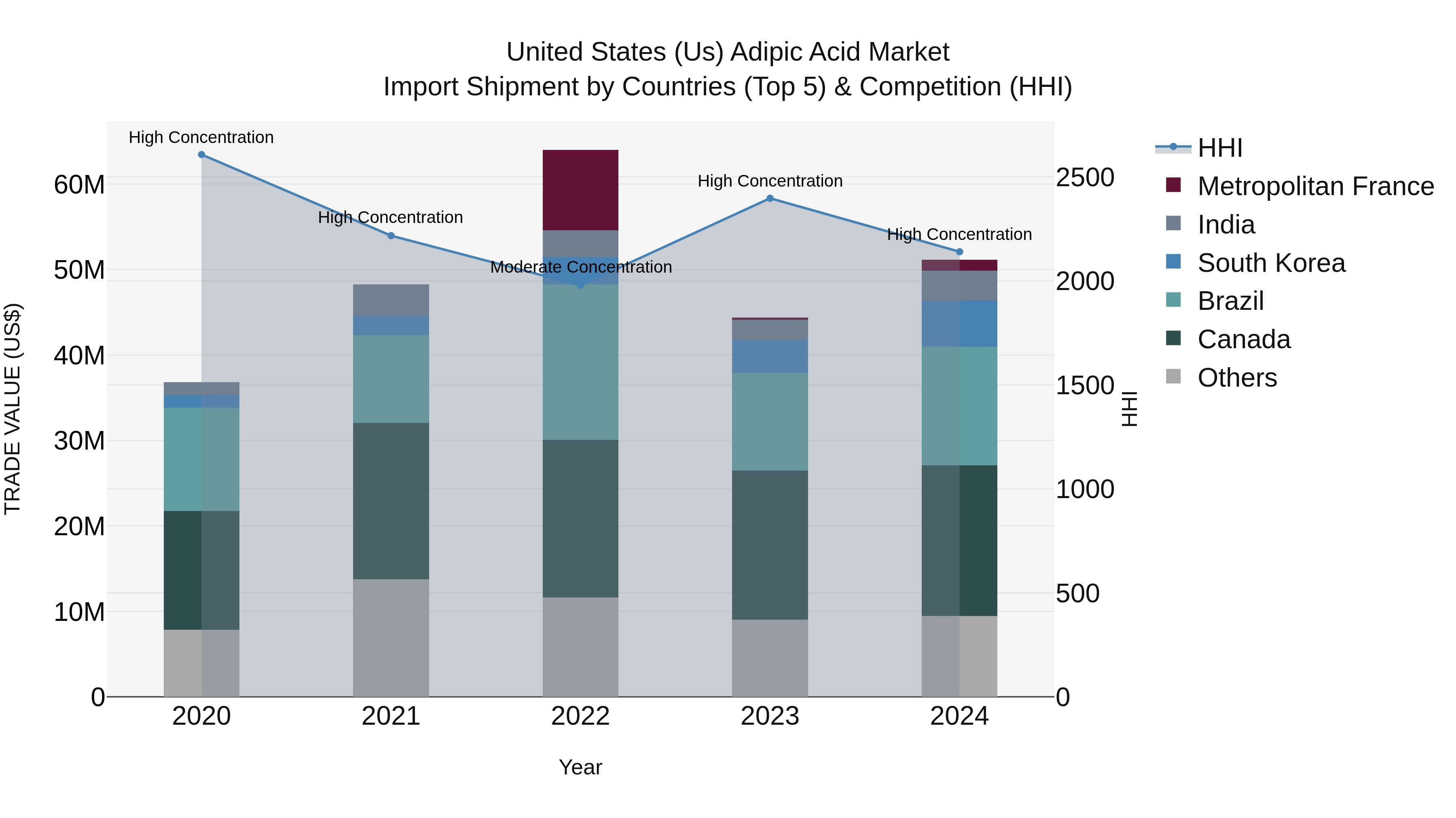 United States (US) Adipic Acid Market Top 5 Importing Countries and Market Competition (HHI) Analysis