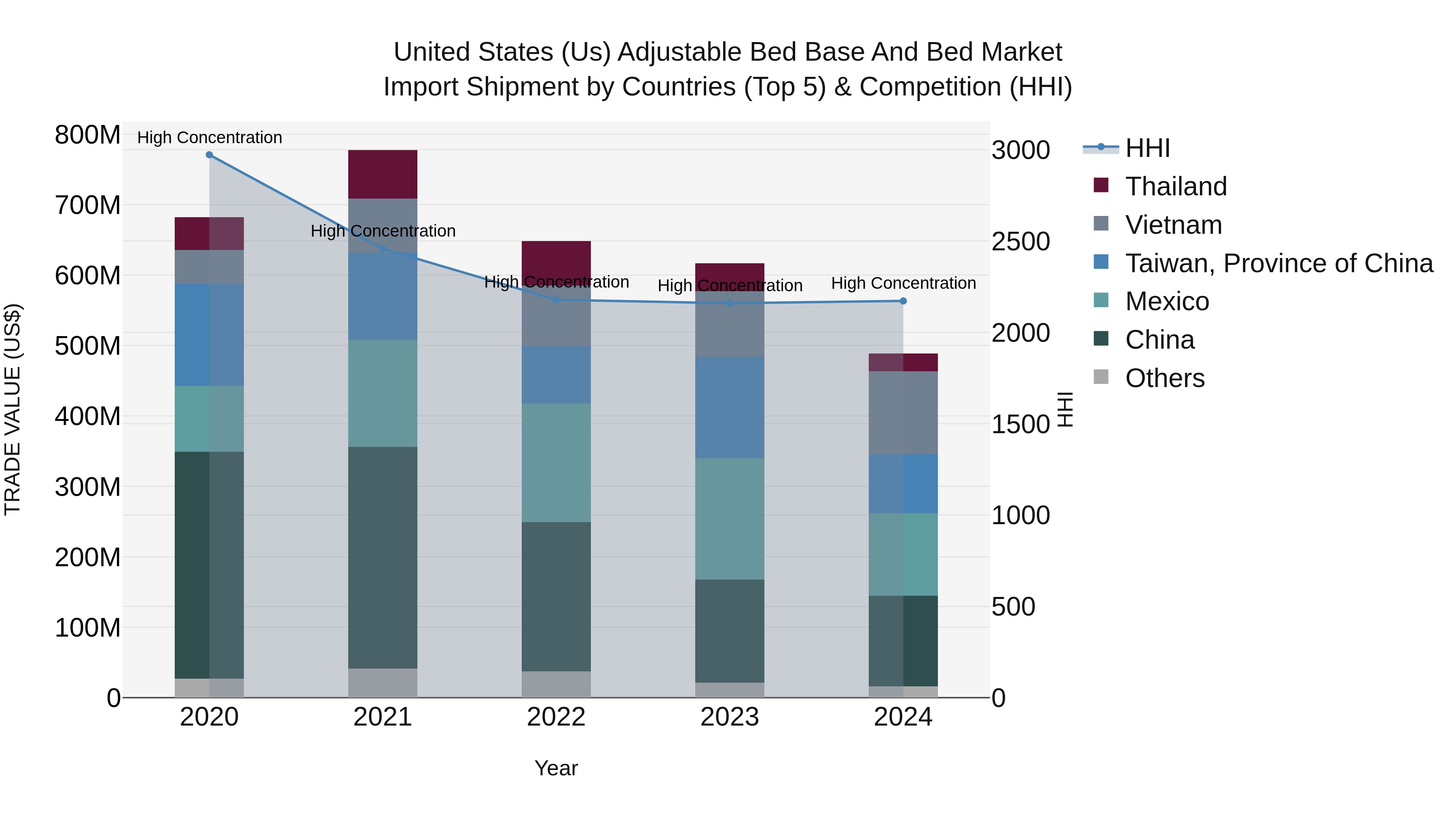 United States (US) AdjUStable Bed Base and Bed Market Top 5 Importing Countries and Market Competition (HHI) Analysis