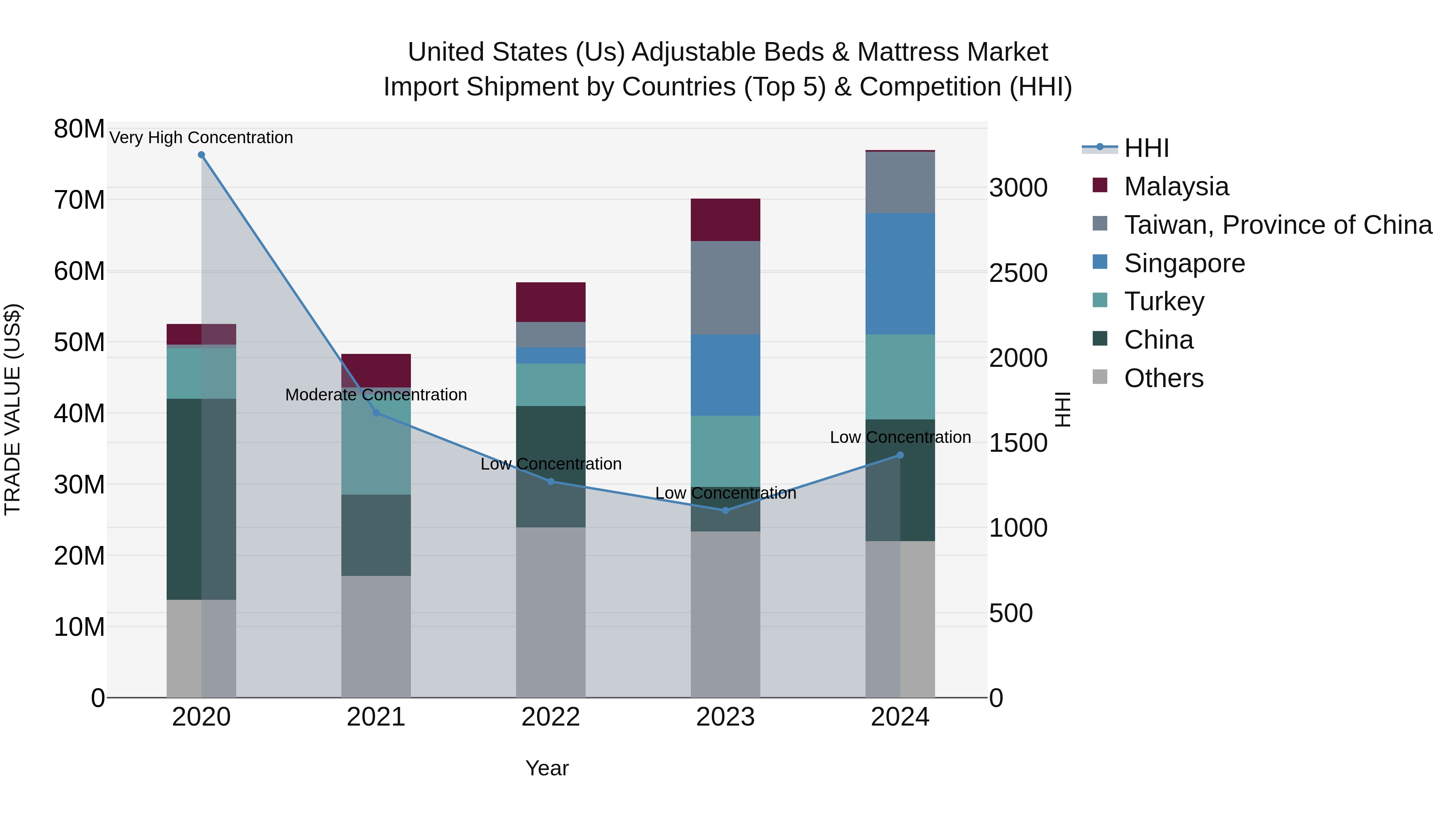 United States (US) AdjUStable Beds & Mattress Market Top 5 Importing Countries and Market Competition (HHI) Analysis