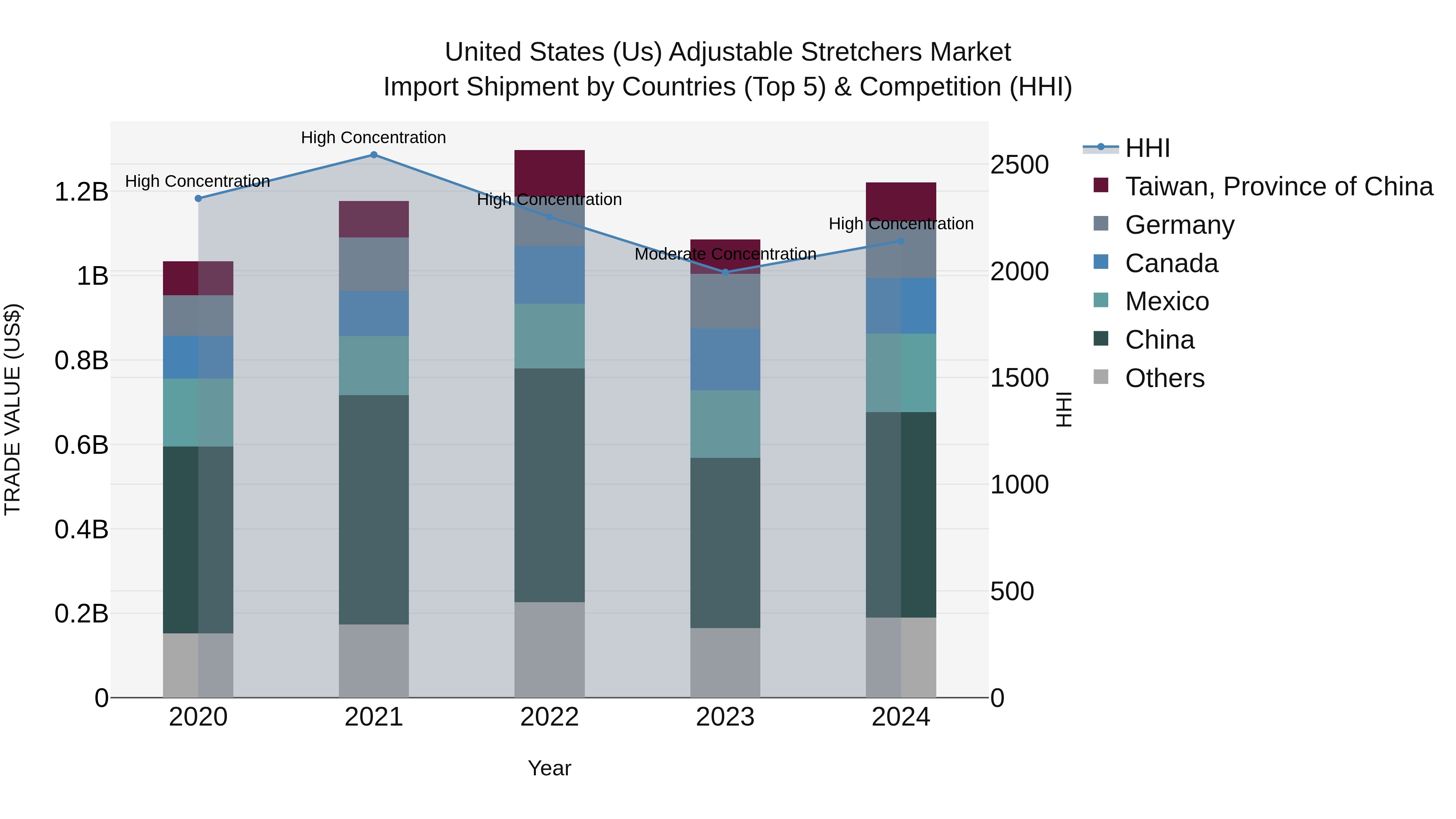 United States (US) AdjUStable Stretchers Market Top 5 Importing Countries and Market Competition (HHI) Analysis