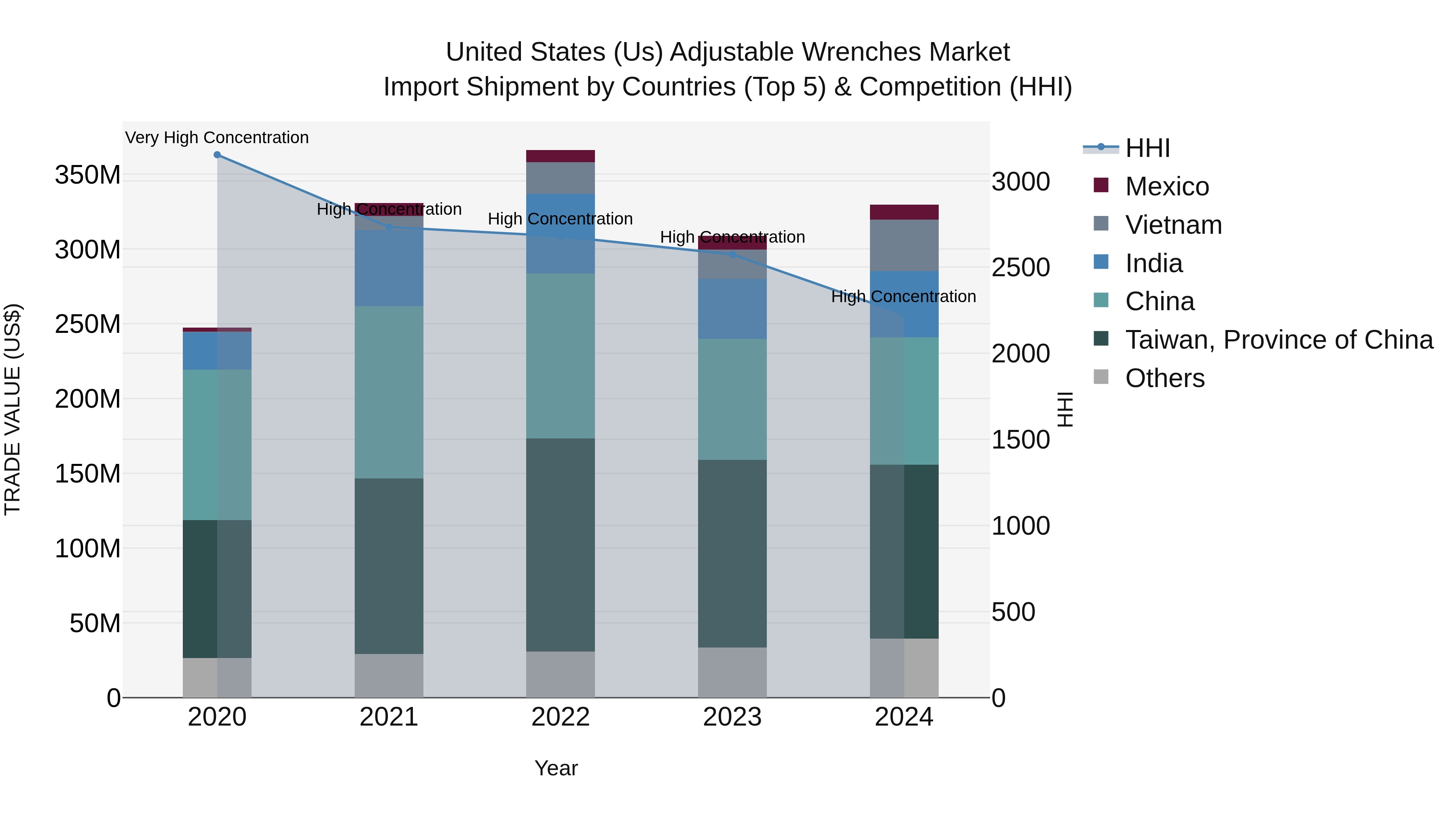 United States (US) AdjUStable Wrenches Market Top 5 Importing Countries and Market Competition (HHI) Analysis