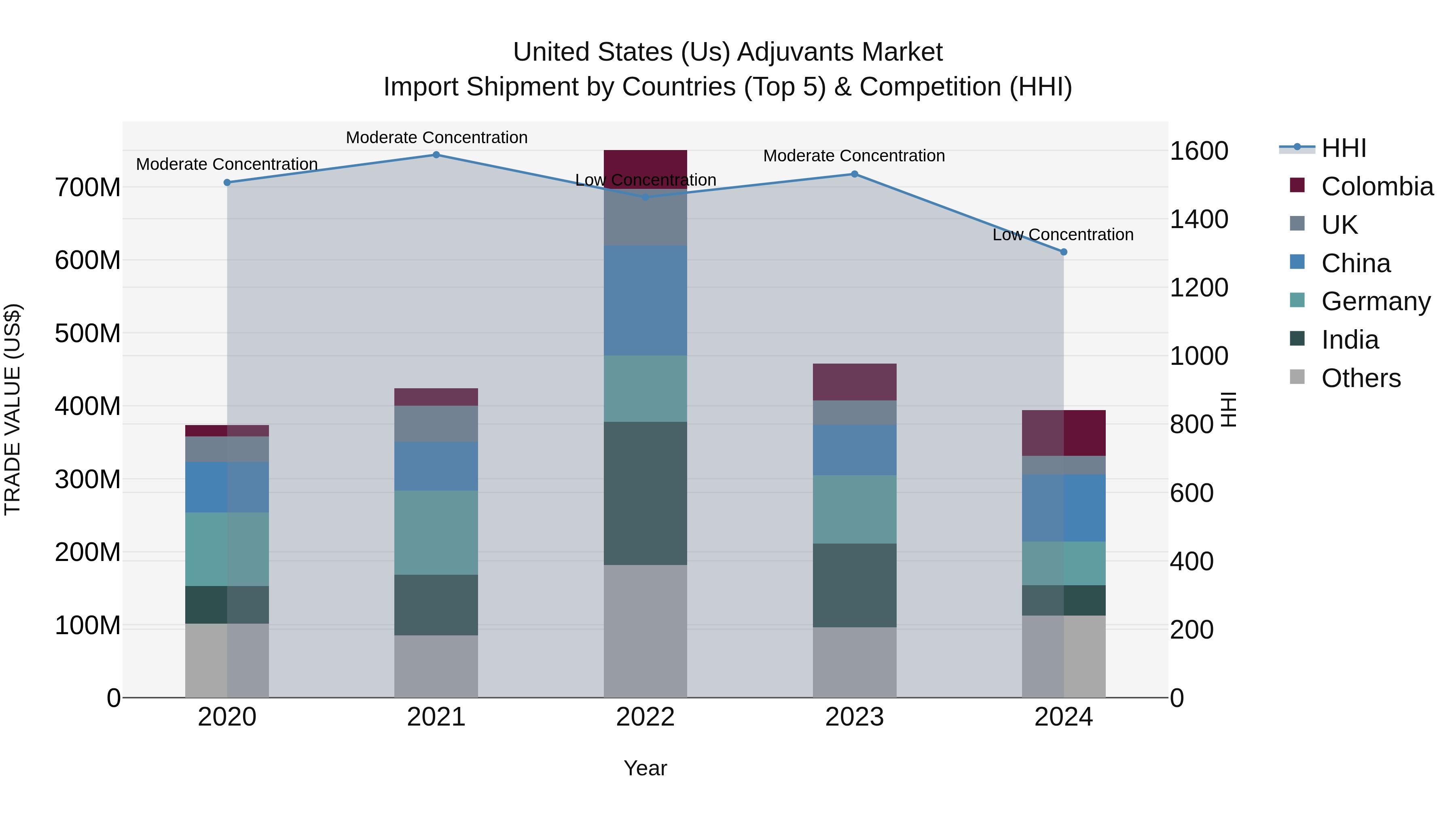 United States (US) Adjuvants Market Top 5 Importing Countries and Market Competition (HHI) Analysis