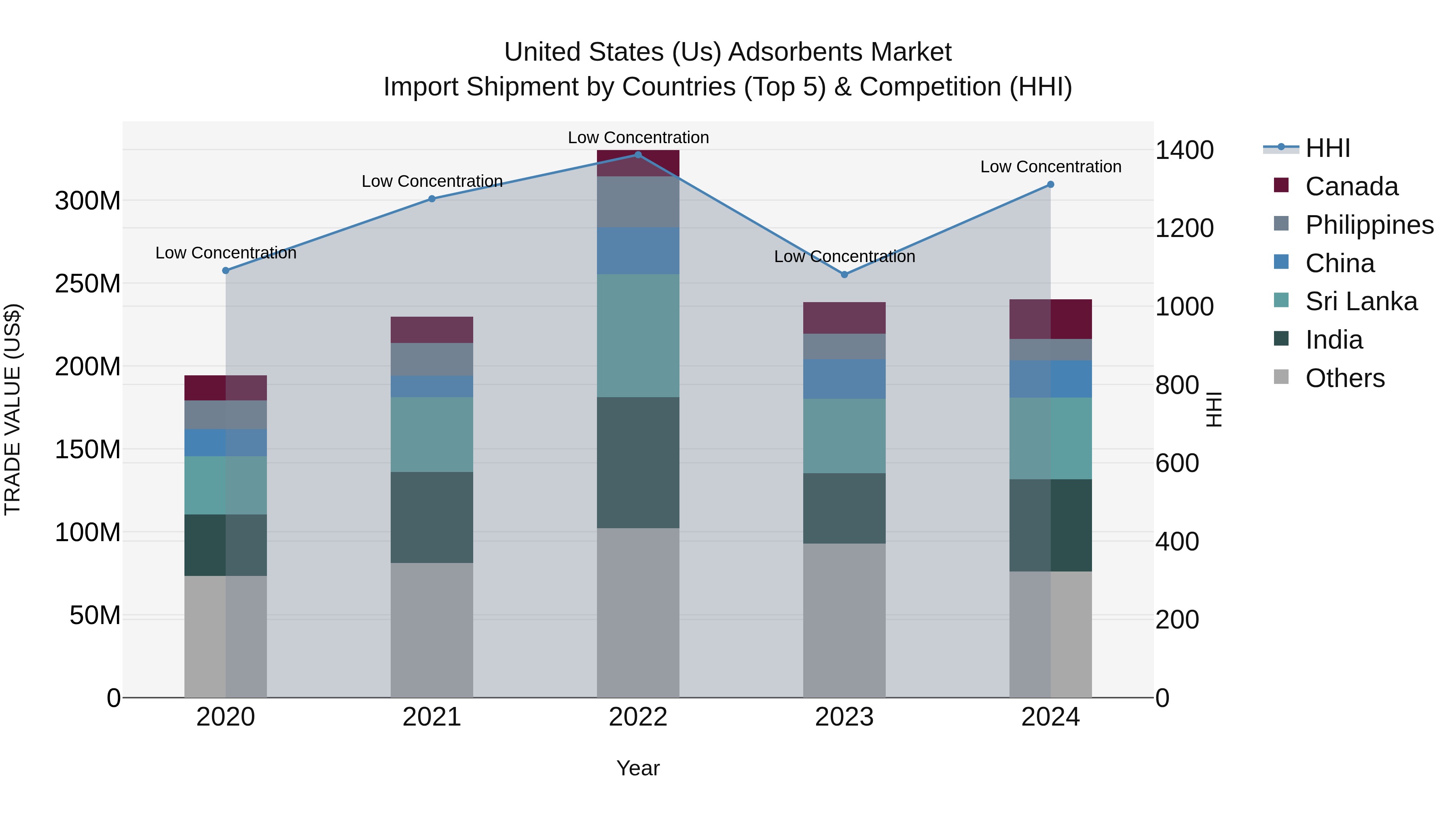 United States (US) Adsorbents Market Top 5 Importing Countries and Market Competition (HHI) Analysis