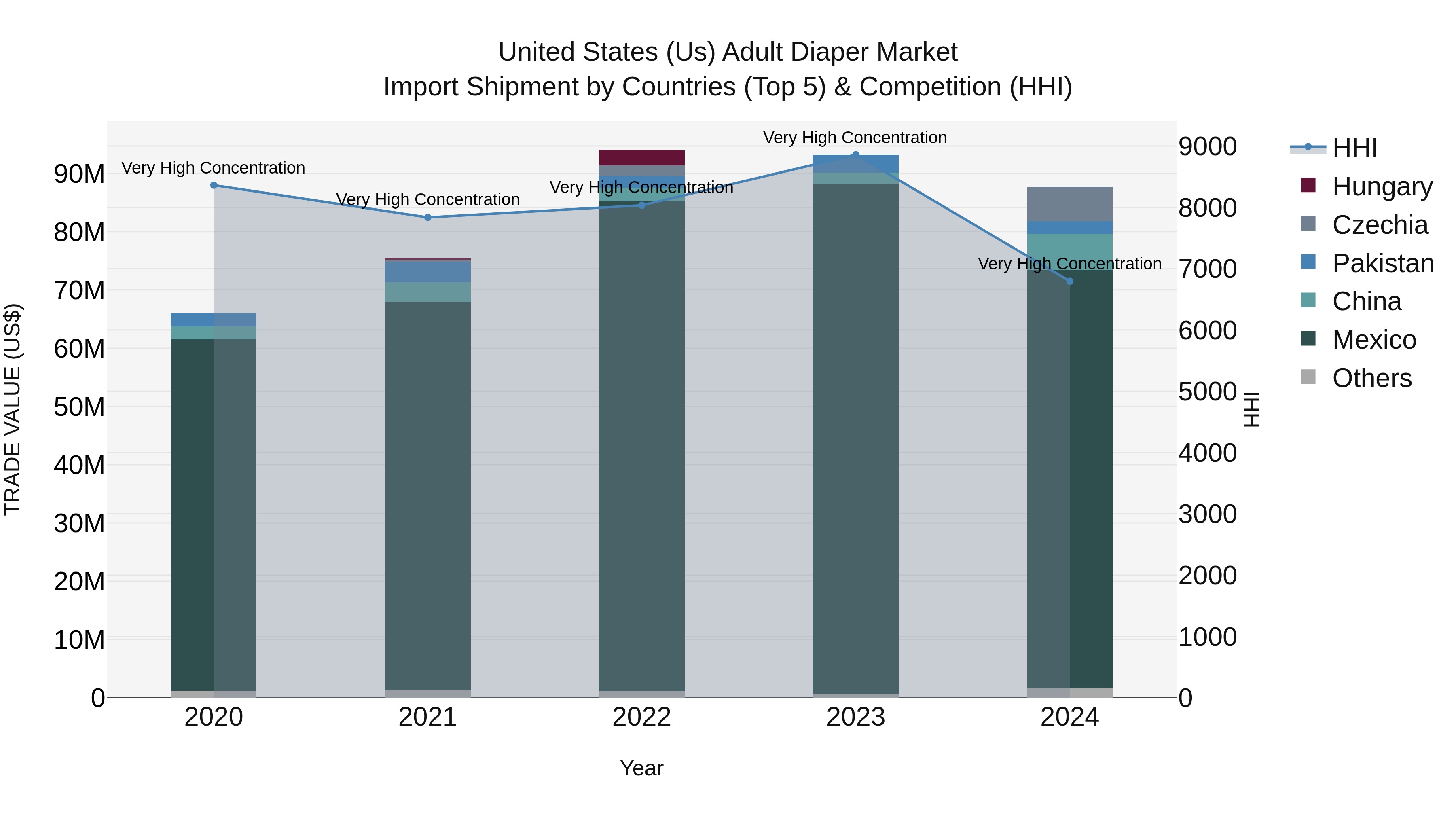 United States (US) Adult Diaper Market Top 5 Importing Countries and Market Competition (HHI) Analysis