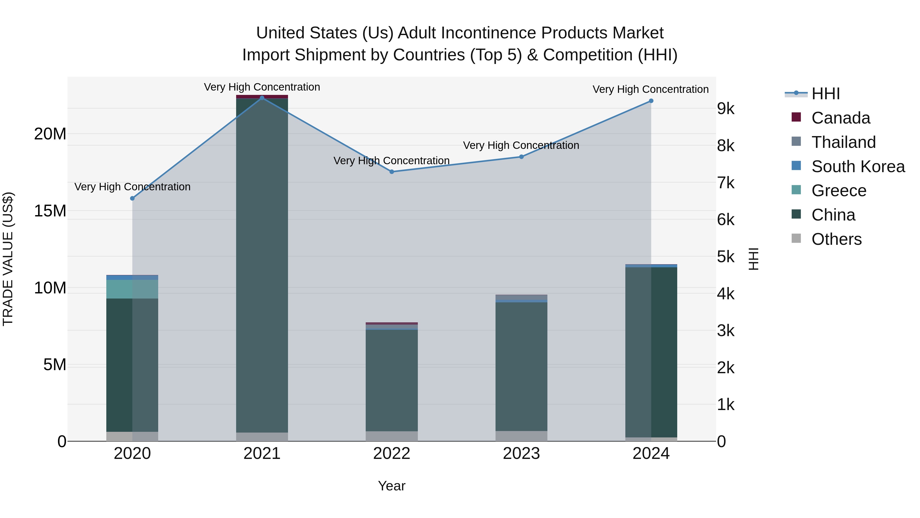 United States (US) Adult Incontinence Products Market Top 5 Importing Countries and Market Competition (HHI) Analysis