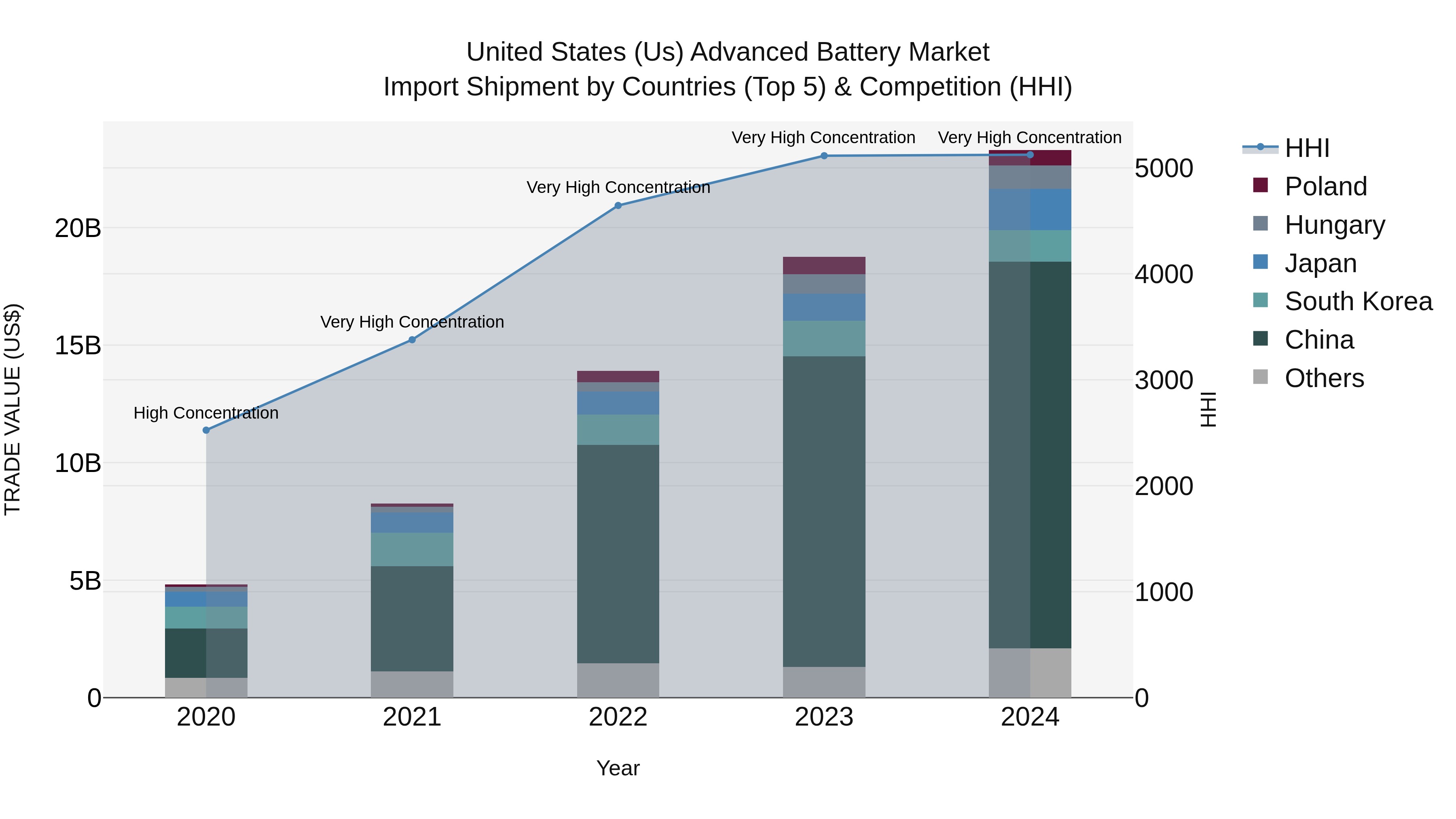 United States (US) Advanced Battery Market Top 5 Importing Countries and Market Competition (HHI) Analysis