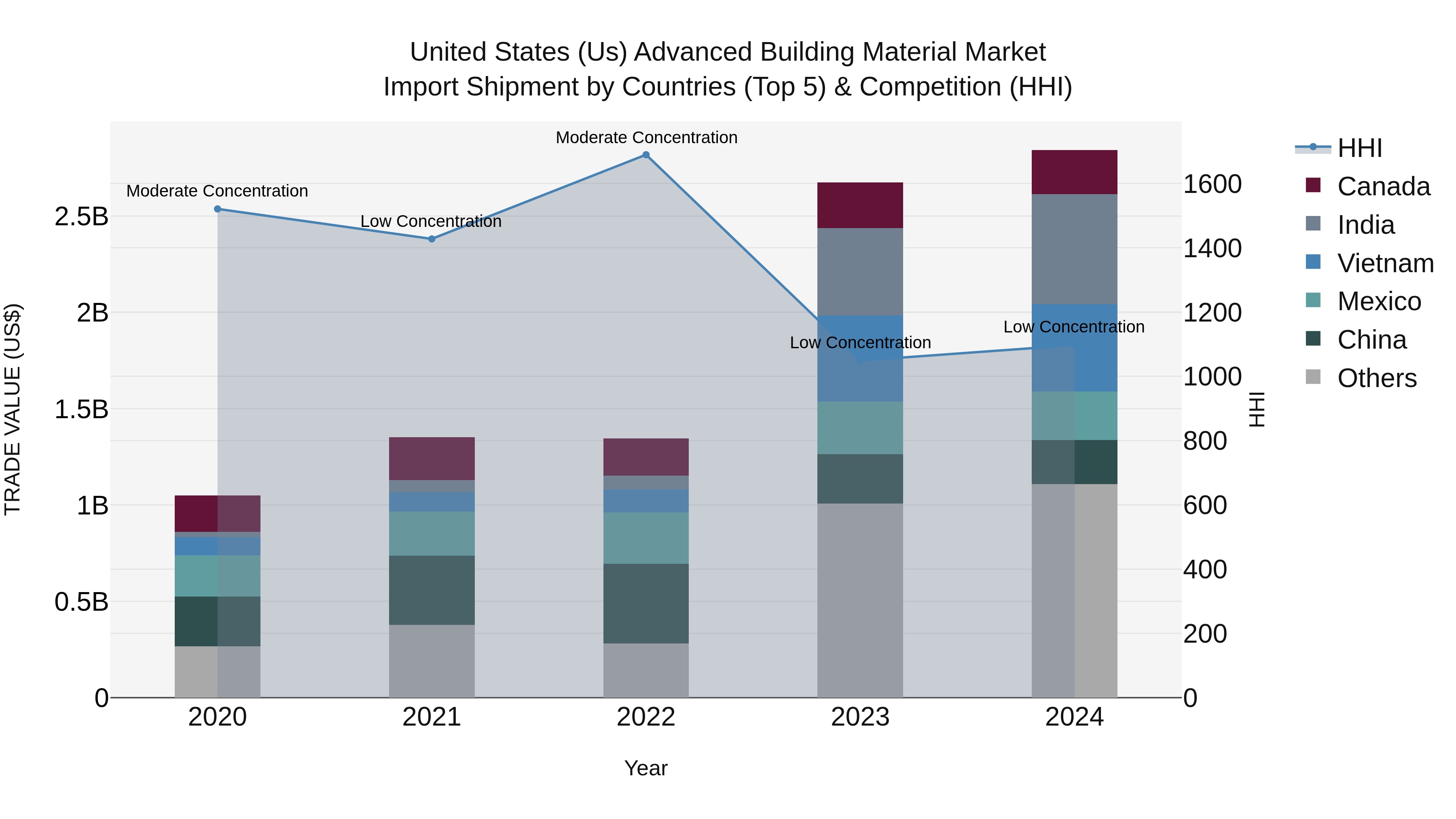United States (US) Advanced Building Material Market Top 5 Importing Countries and Market Competition (HHI) Analysis