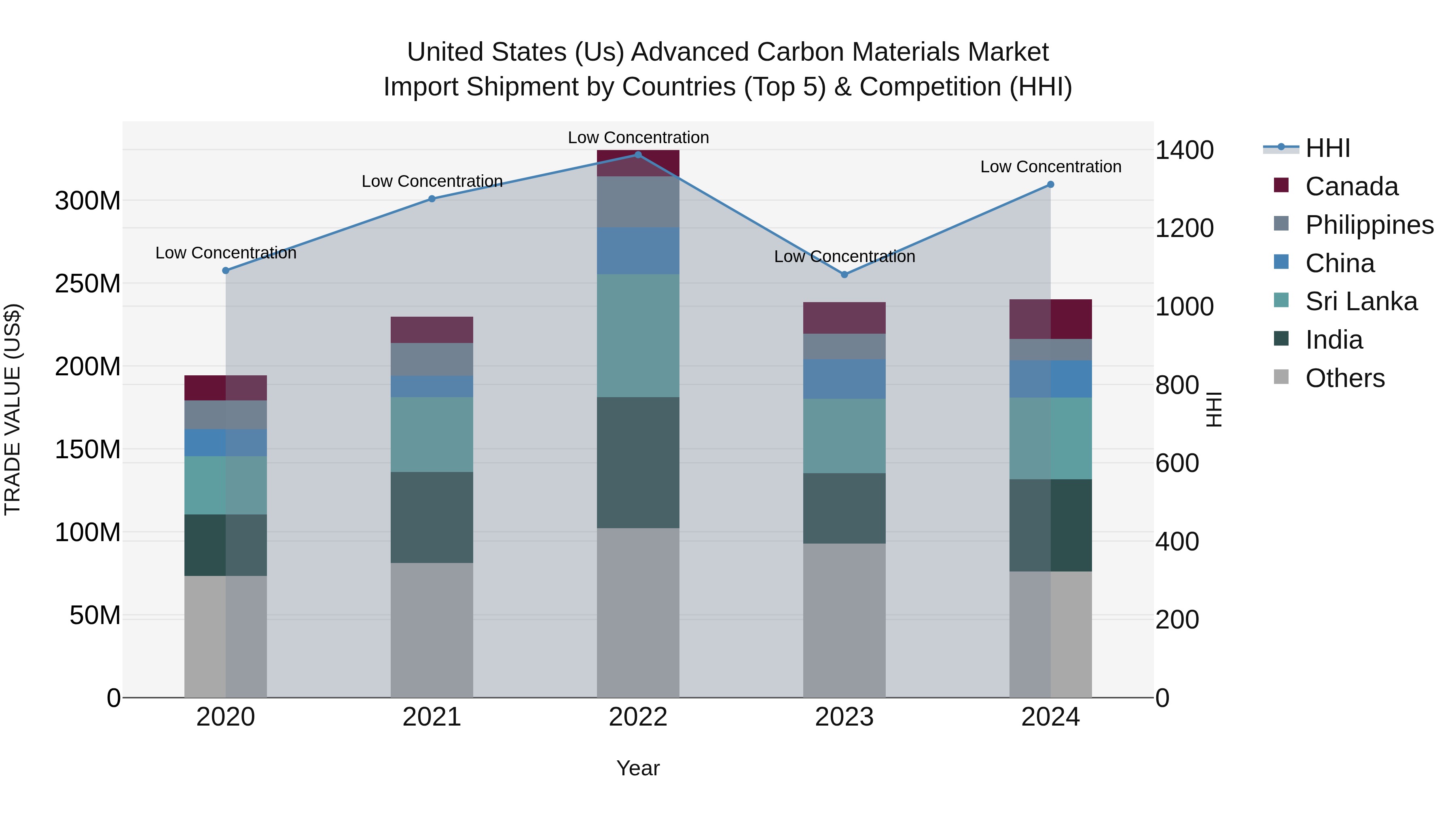 United States (US) Advanced Carbon Materials Market Top 5 Importing Countries and Market Competition (HHI) Analysis