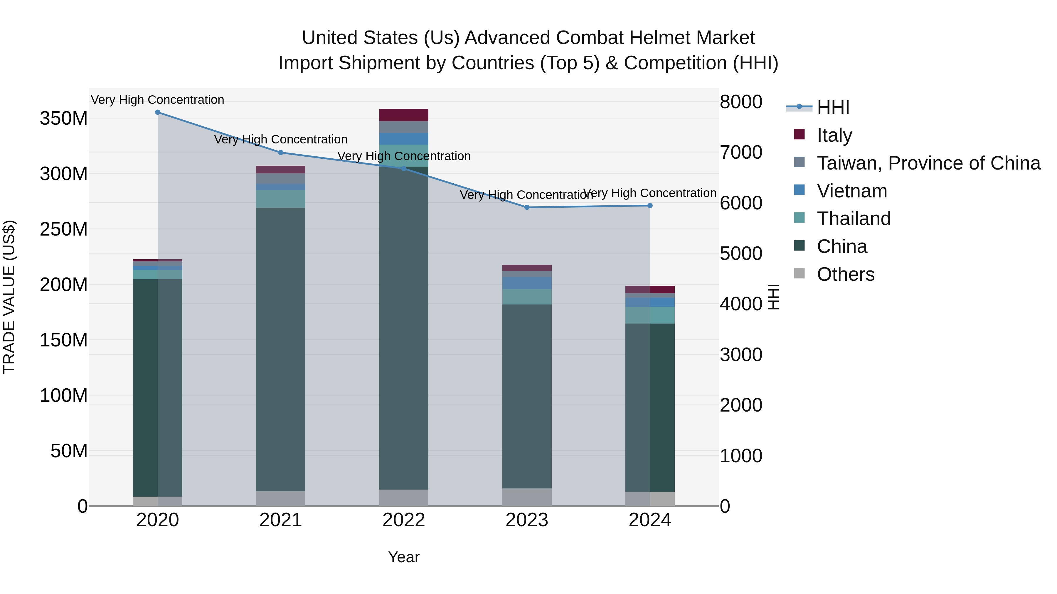 United States (US) Advanced Combat Helmet Market Top 5 Importing Countries and Market Competition (HHI) Analysis