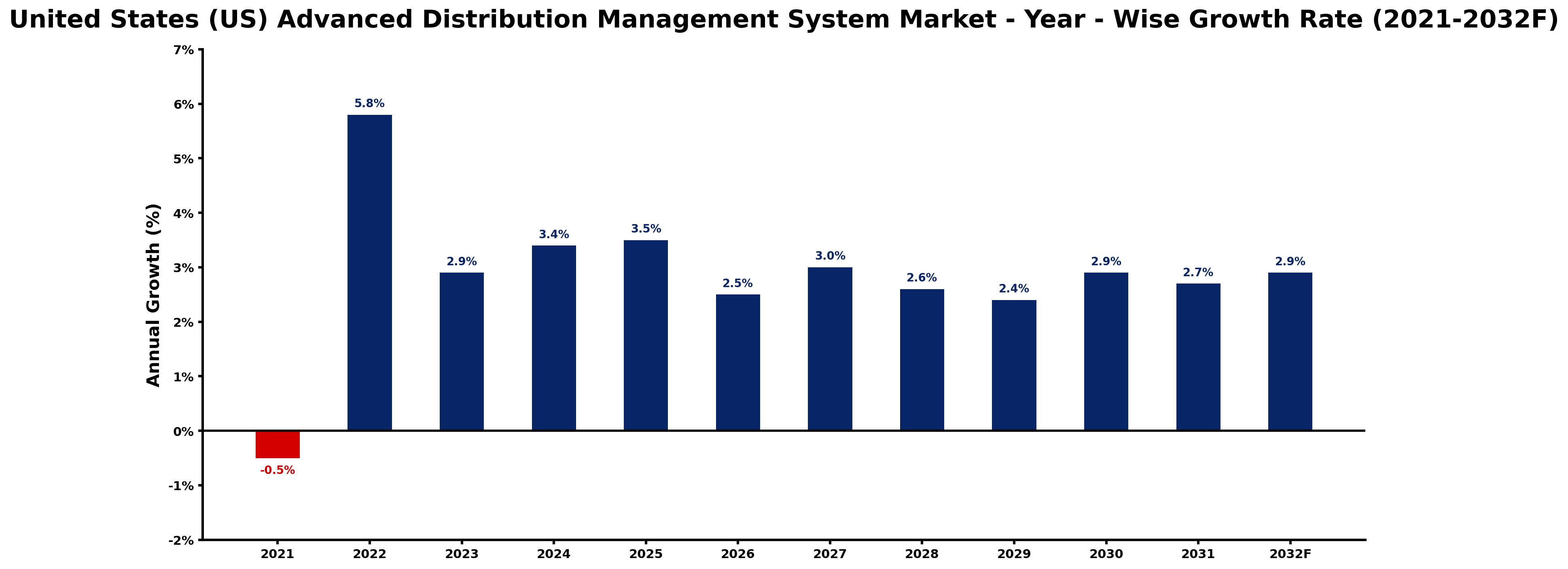 United States (US) Advanced Distribution Management System Market Year-wise Growth Rate and Key Drivers