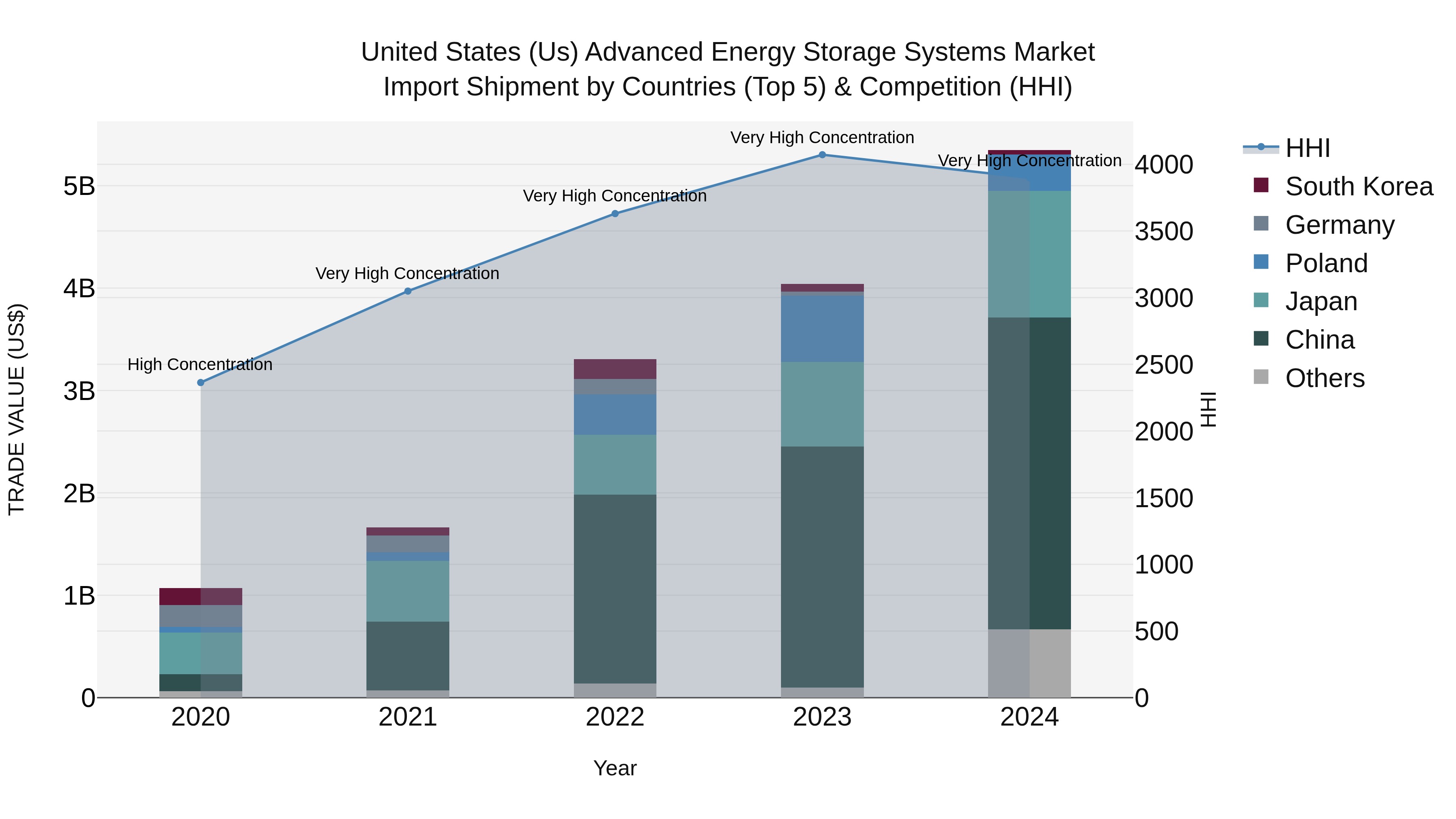 United States (US) Advanced Energy Storage Systems Market Top 5 Importing Countries and Market Competition (HHI) Analysis