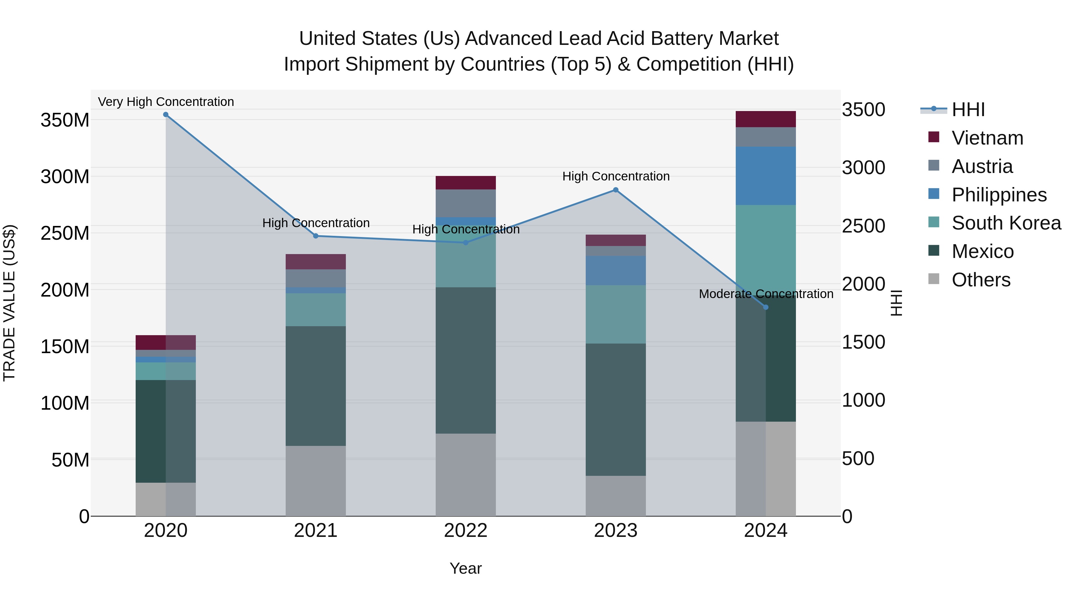 United States (US) Advanced Lead Acid Battery Market Top 5 Importing Countries and Market Competition (HHI) Analysis