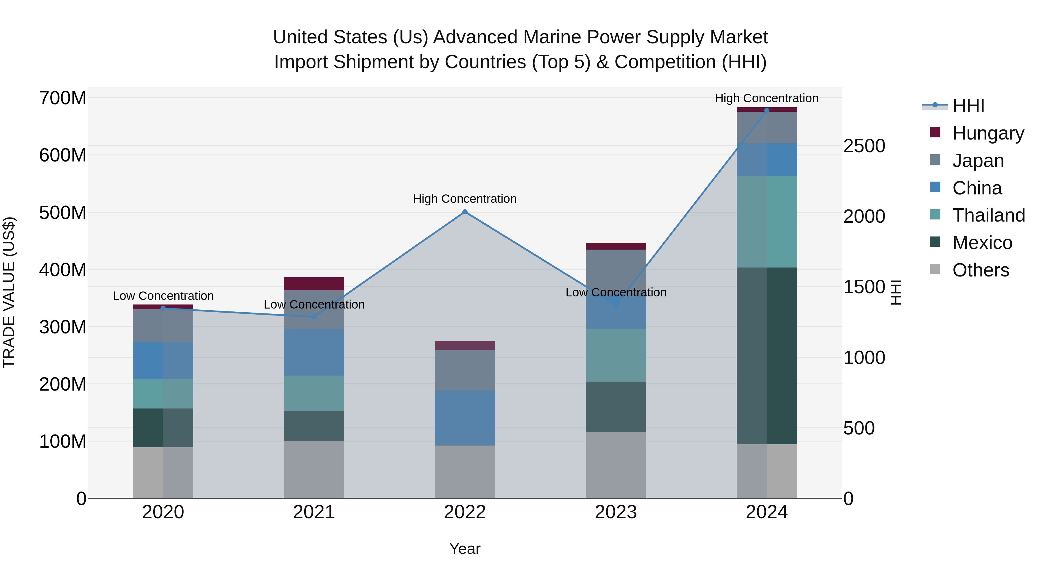 United States (US) Advanced Marine Power Supply Market Top 5 Importing Countries and Market Competition (HHI) Analysis
