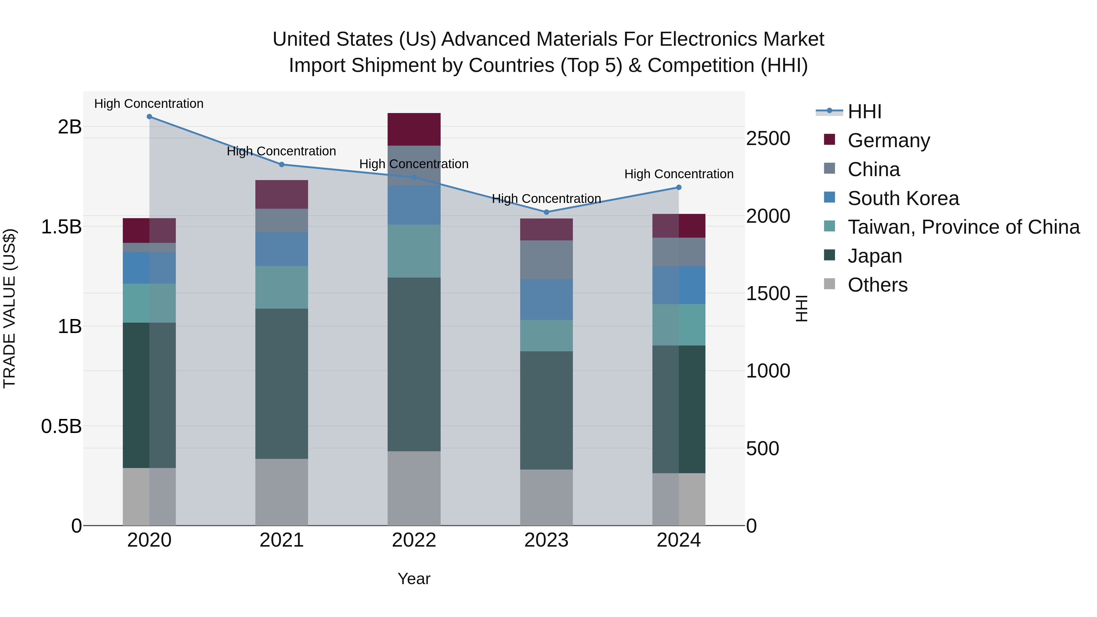 United States (US) Advanced Materials for Electronics Market Top 5 Importing Countries and Market Competition (HHI) Analysis