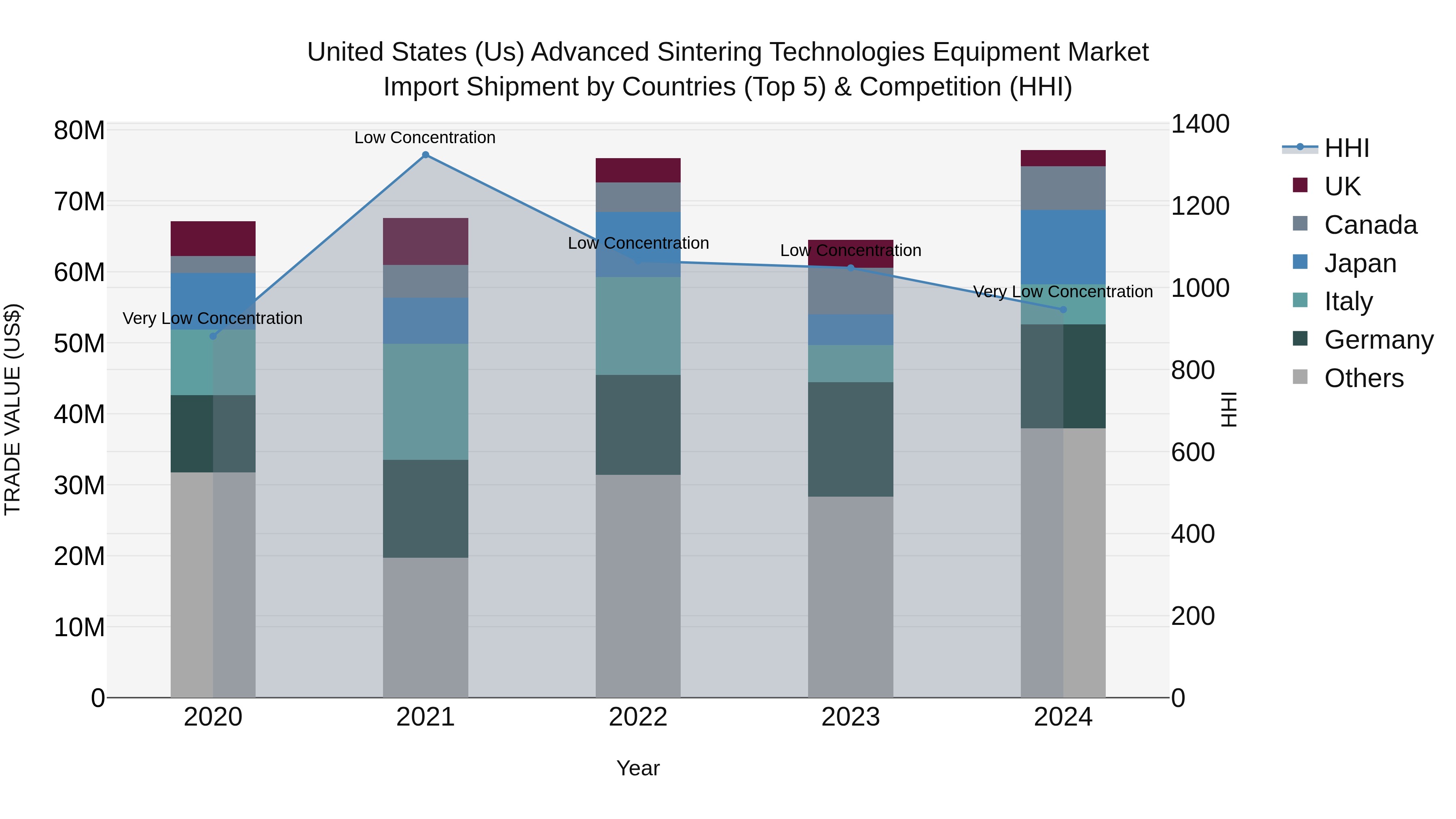United States (US) Advanced Sintering Technologies Equipment Market Top 5 Importing Countries and Market Competition (HHI) Analysis
