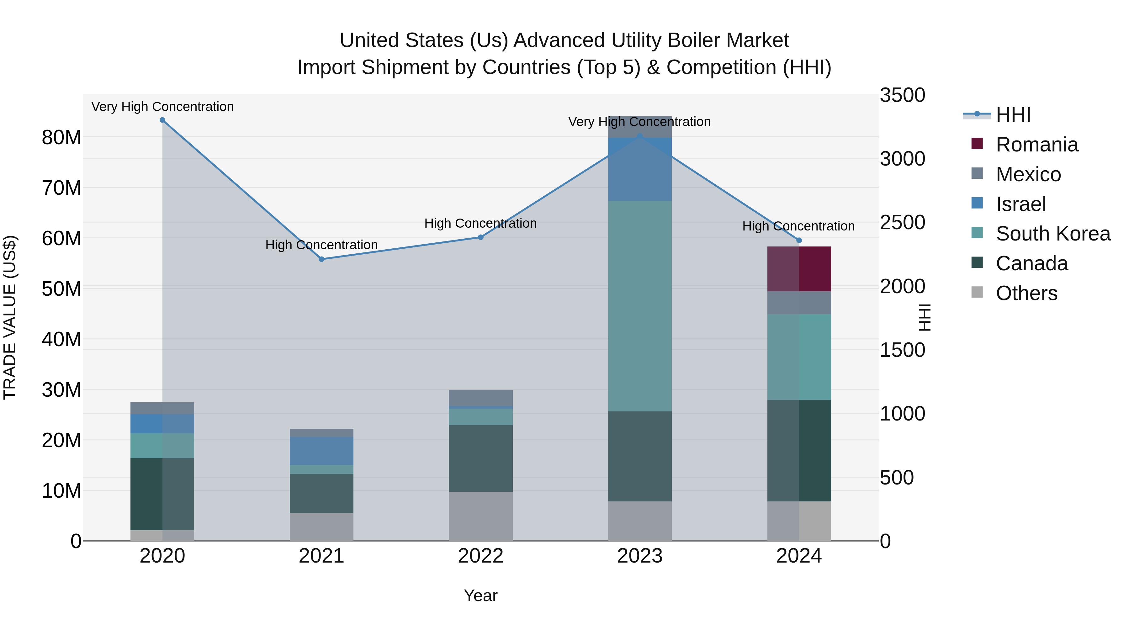 United States (US) Advanced Utility Boiler Market Top 5 Importing Countries and Market Competition (HHI) Analysis