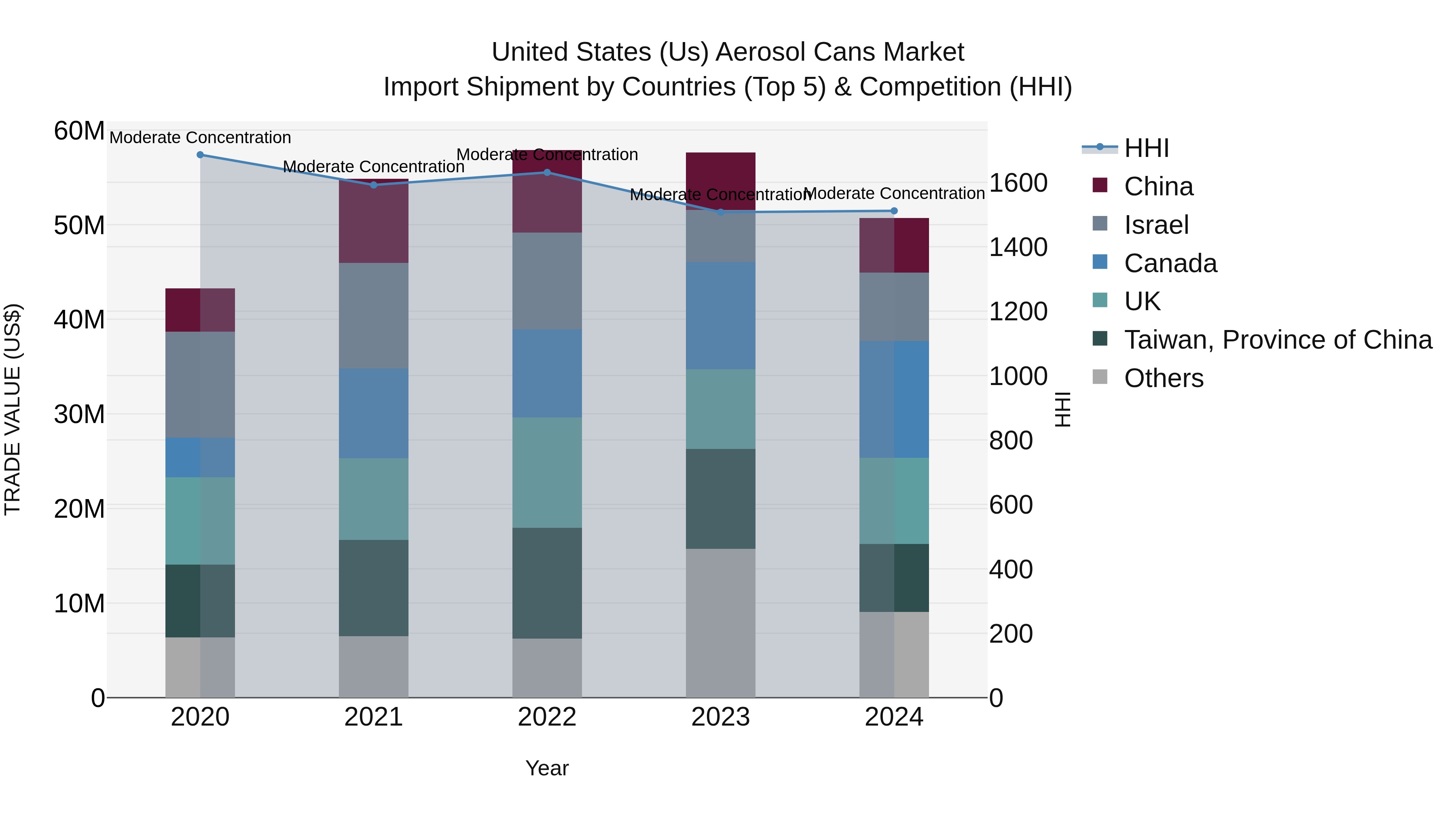 United States (US) Aerosol Cans Market Top 5 Importing Countries and Market Competition (HHI) Analysis