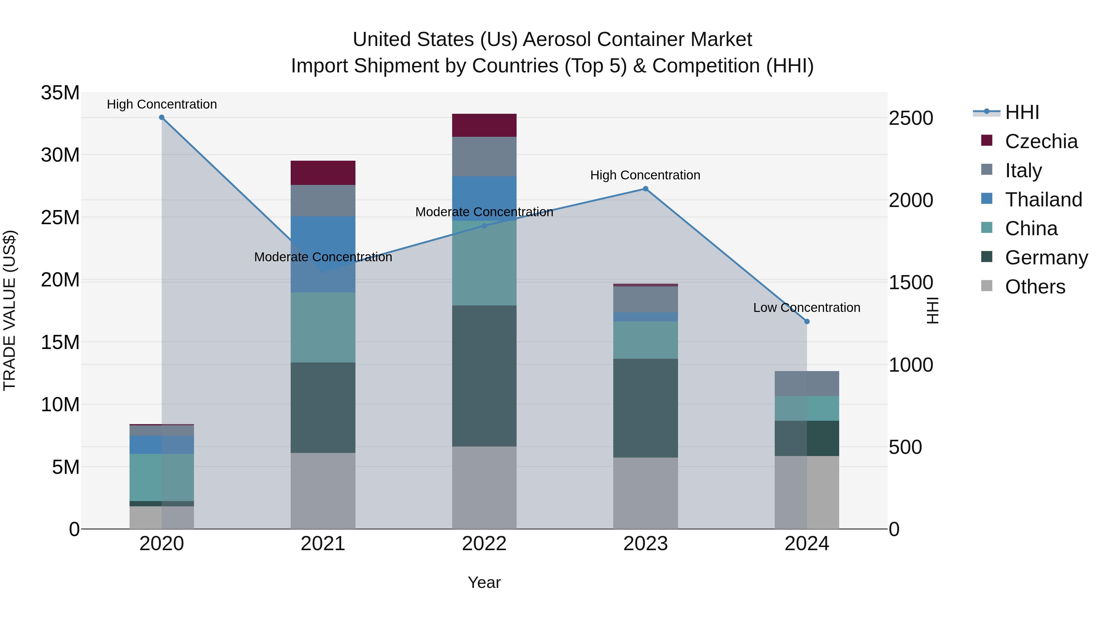 United States (US) Aerosol Container Market Top 5 Importing Countries and Market Competition (HHI) Analysis