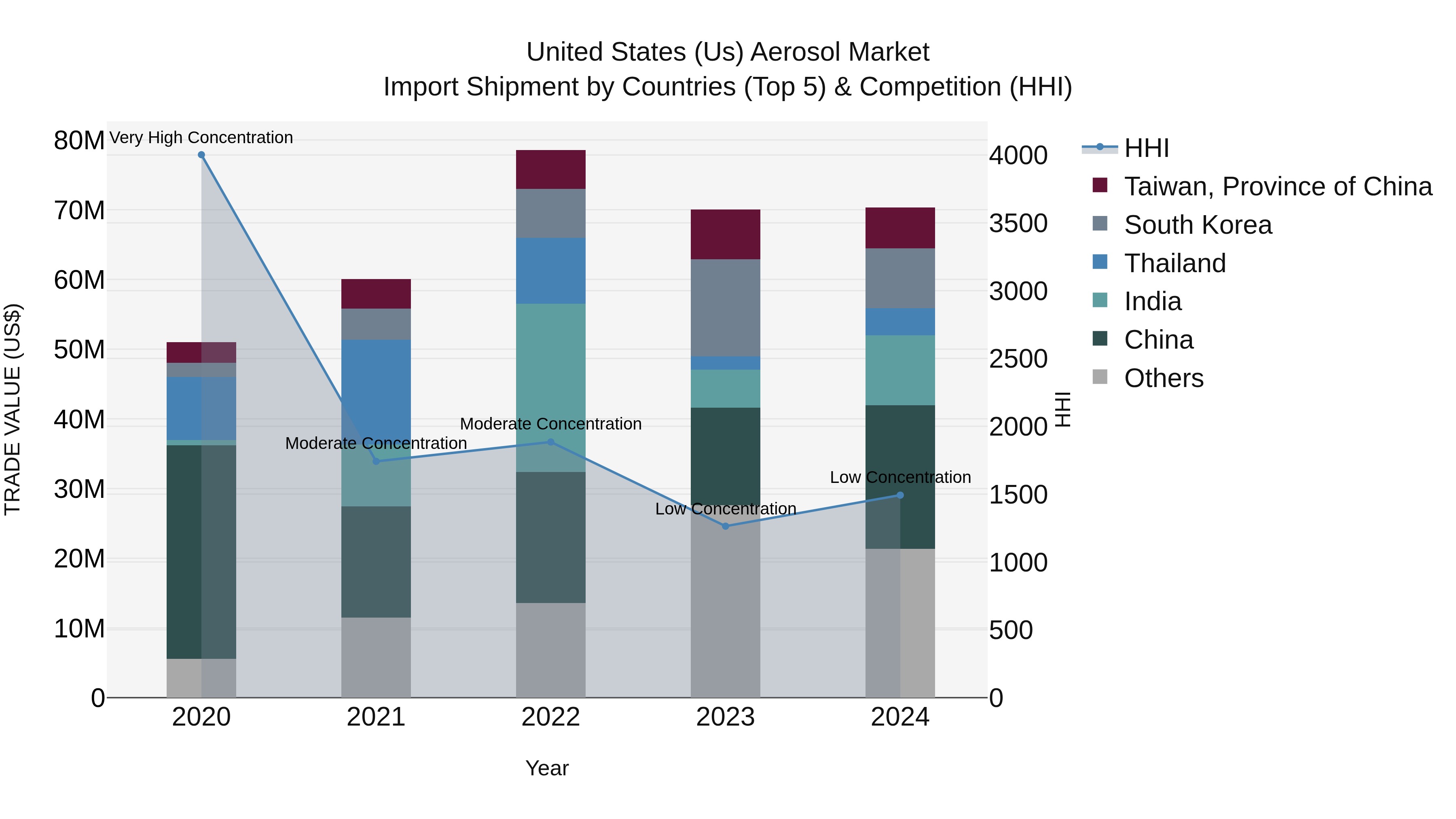 United States (US) Aerosol Market Top 5 Importing Countries and Market Competition (HHI) Analysis