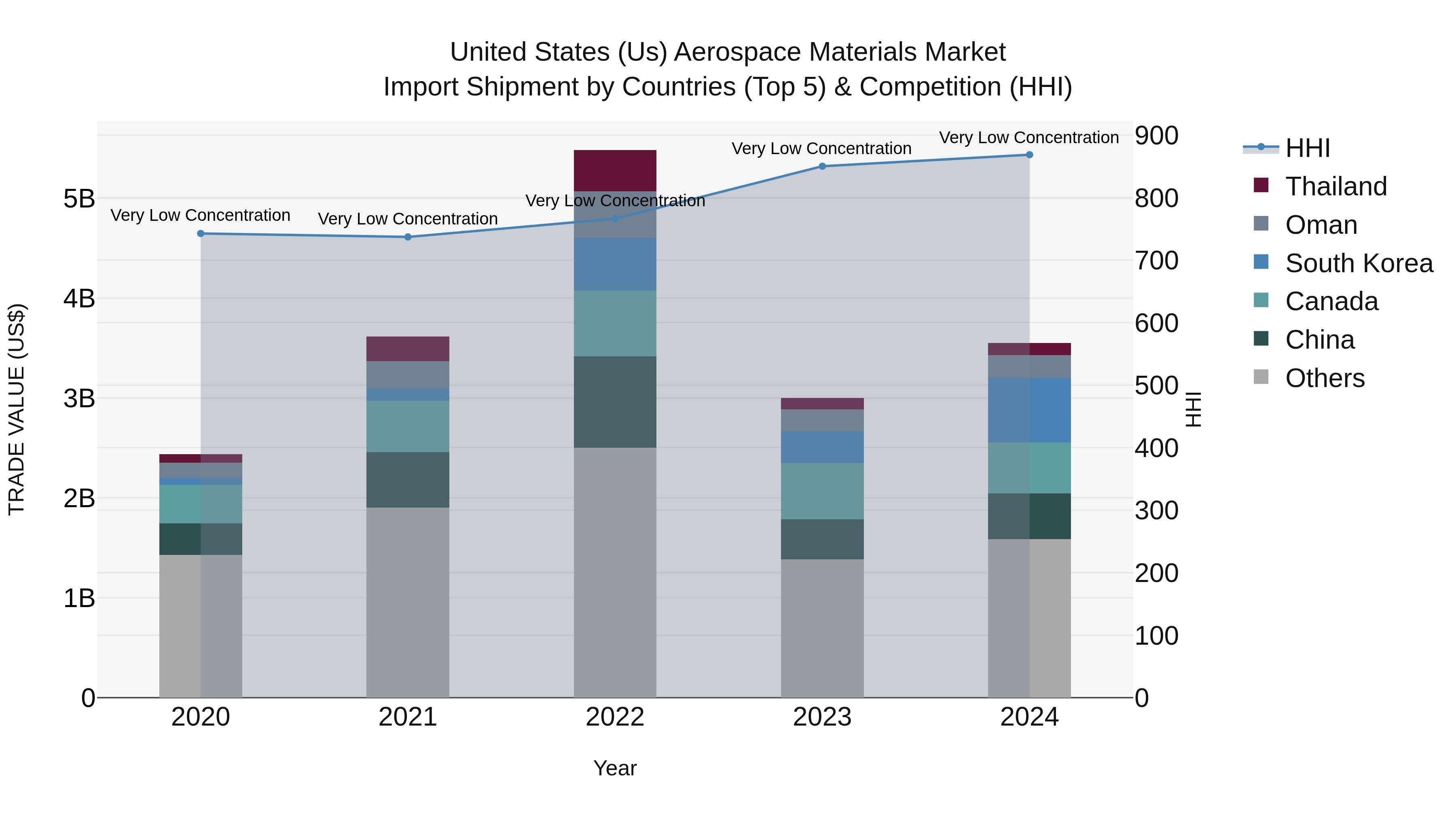 United States (US) Aerospace Materials Market Top 5 Importing Countries and Market Competition (HHI) Analysis