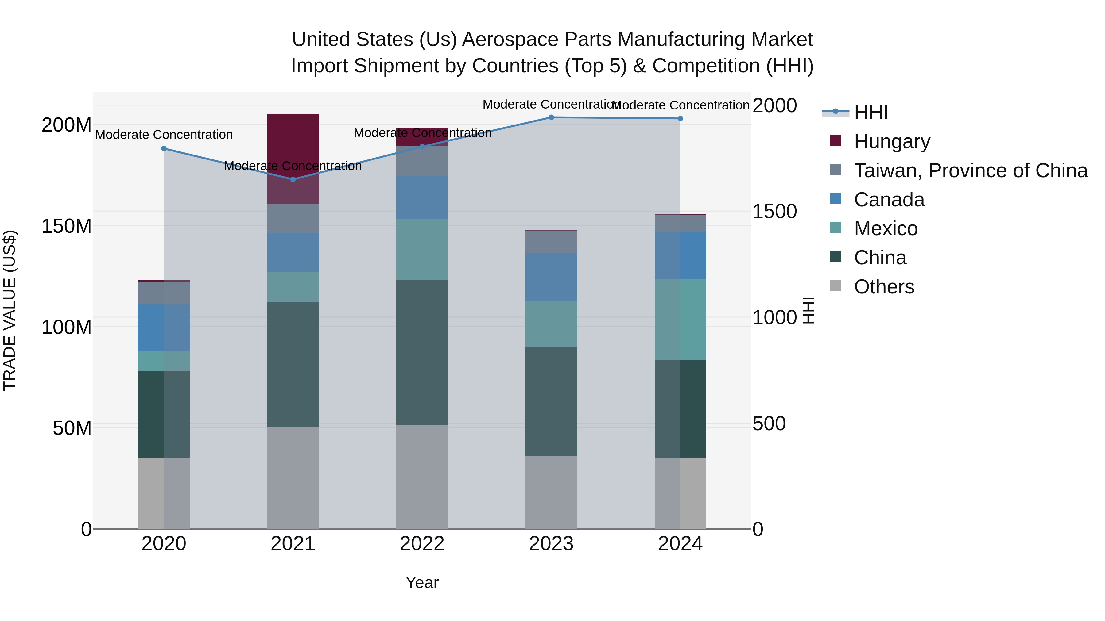 United States (US) Aerospace Parts Manufacturing Market Top 5 Importing Countries and Market Competition (HHI) Analysis
