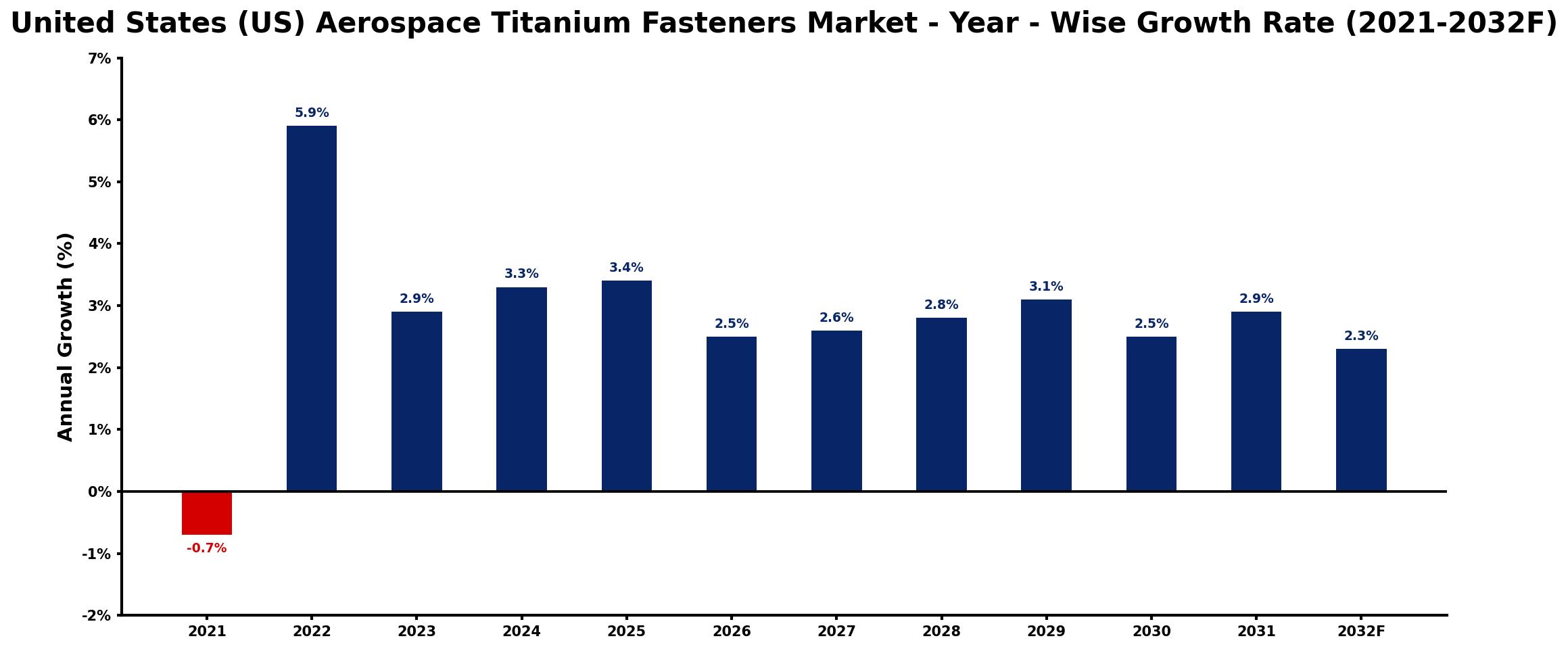 United States (US) Aerospace Titanium Fasteners Market Year-wise Growth Rate and Key Drivers